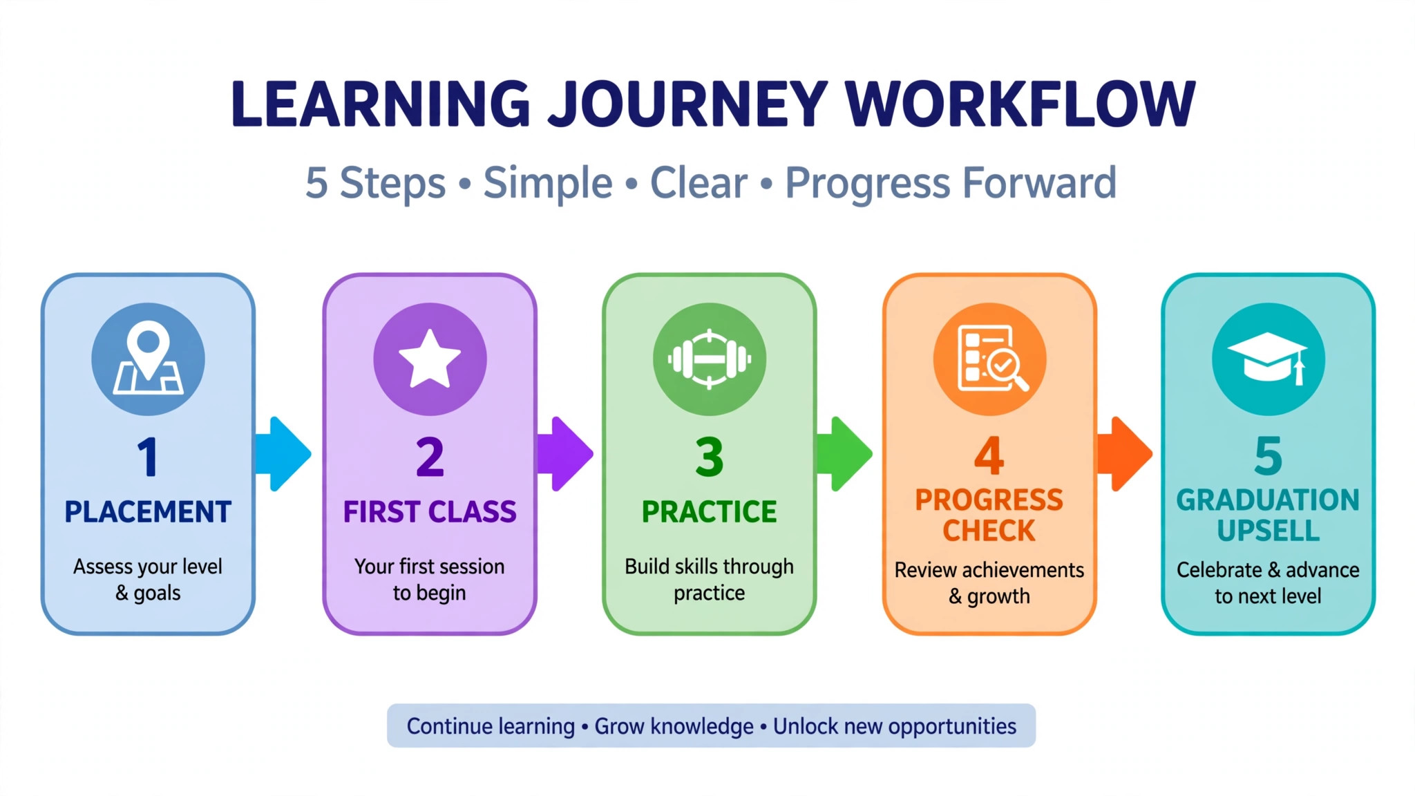 Workflow diagram concept. Five connected steps from placement to graduation upsell