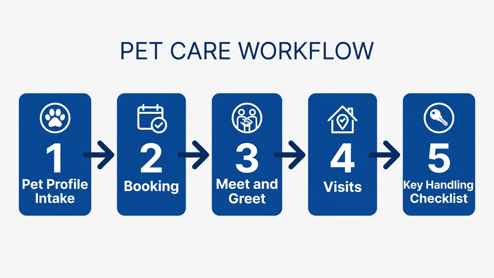 Workflow diagram concept. Five connected steps from pet profile intake to key handling checklist