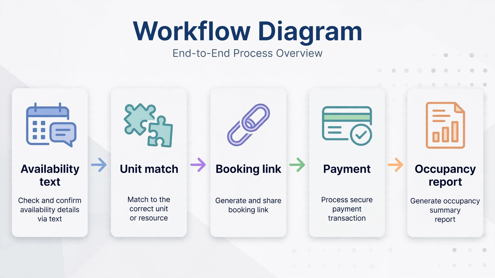 Workflow diagram concept. Five connected steps from availability text to occupancy report