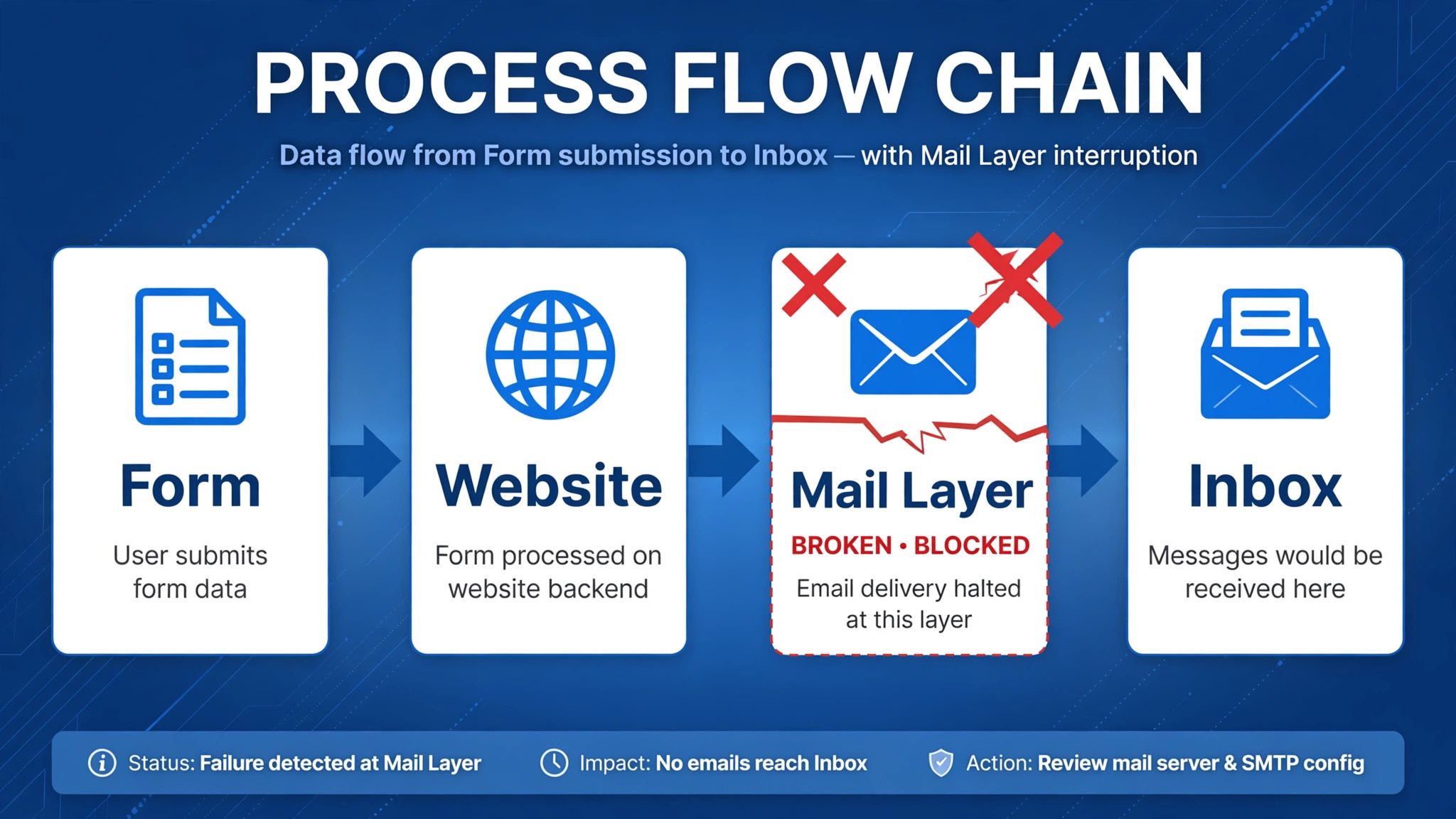 Chain diagram concept. Four layers from form to inbox with a break marked at the mail layer