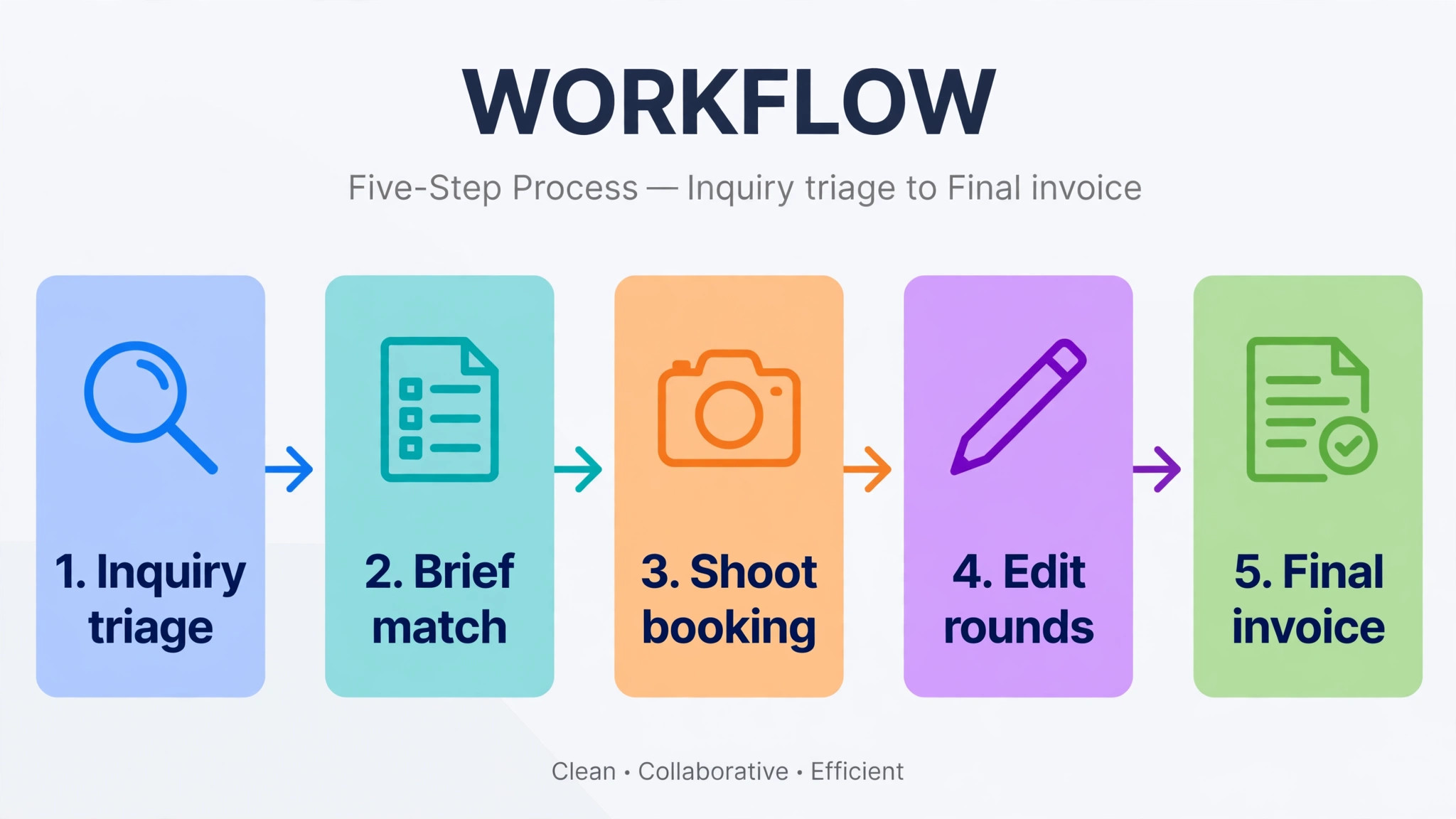 Workflow diagram concept. Five connected steps from triage to final invoice