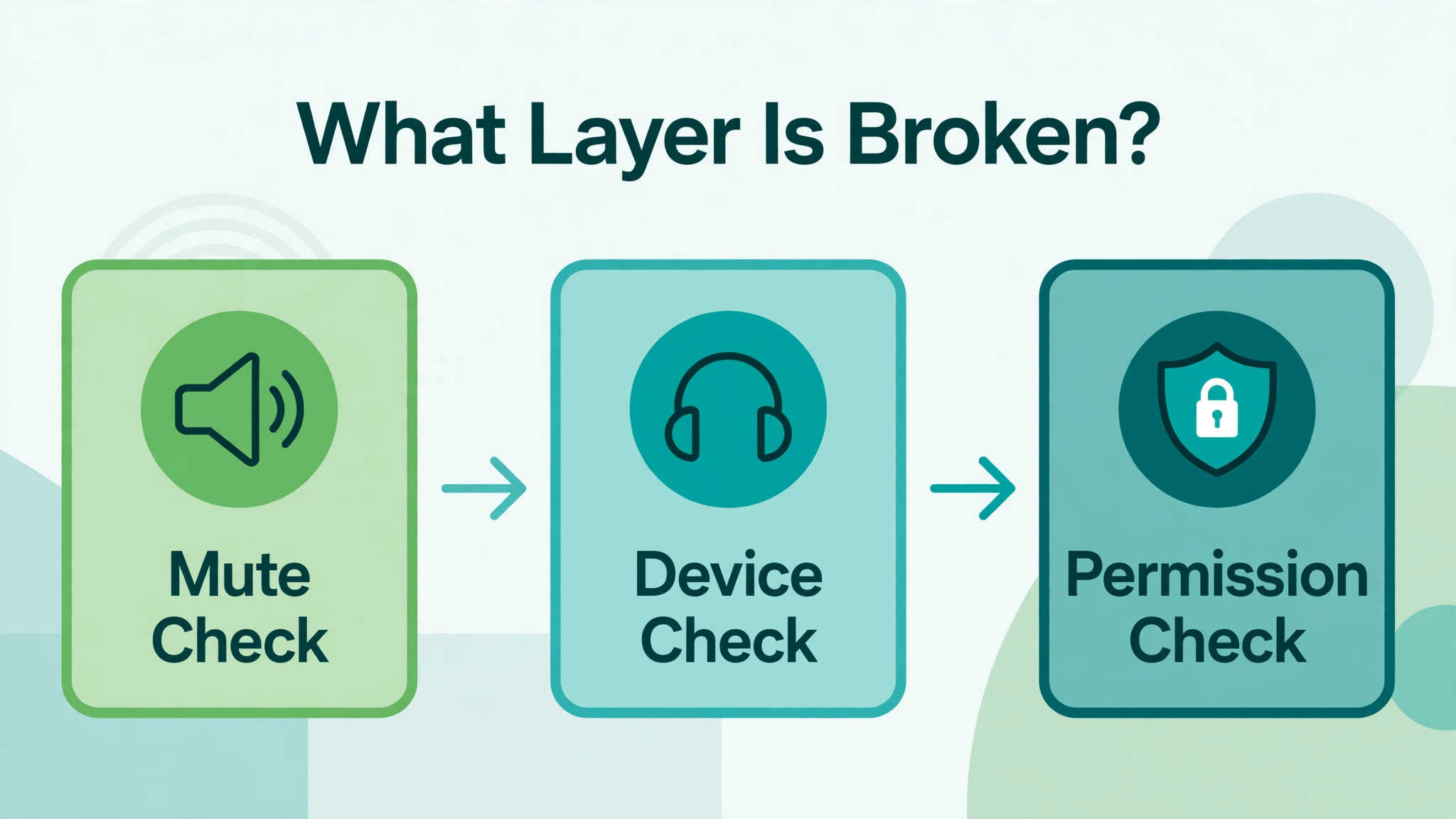 Flowchart concept. A symptom to layer flowchart from mute to device to permission