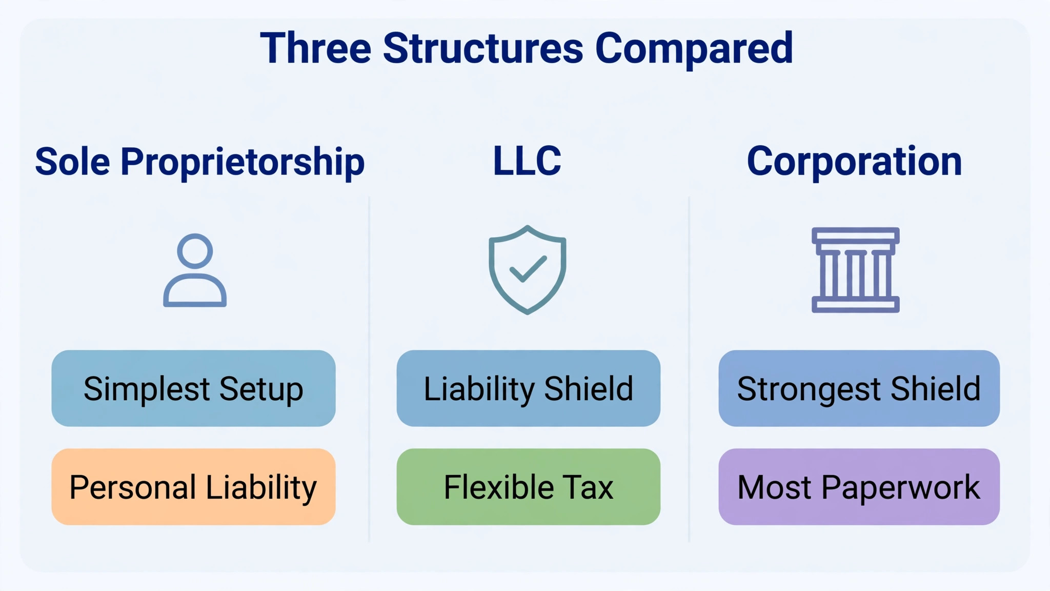 A comparison of sole proprietorship, LLC and corporation structures.