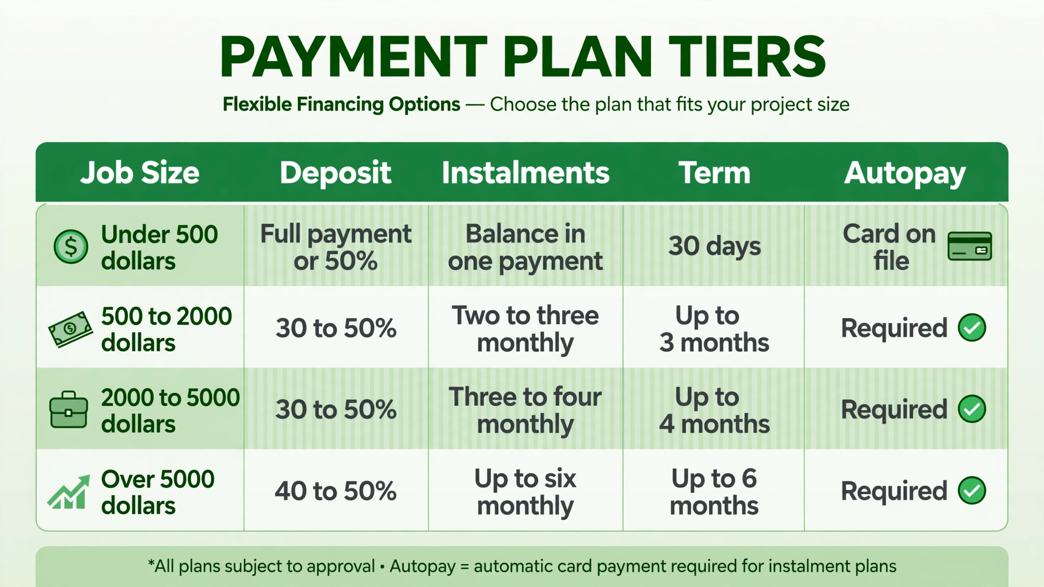 Mockup concept. A plan tier table mockup sorting jobs by size into deposit and instalment terms