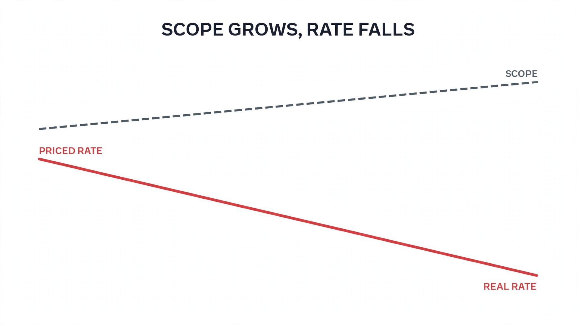 Effective rate chart for retainers