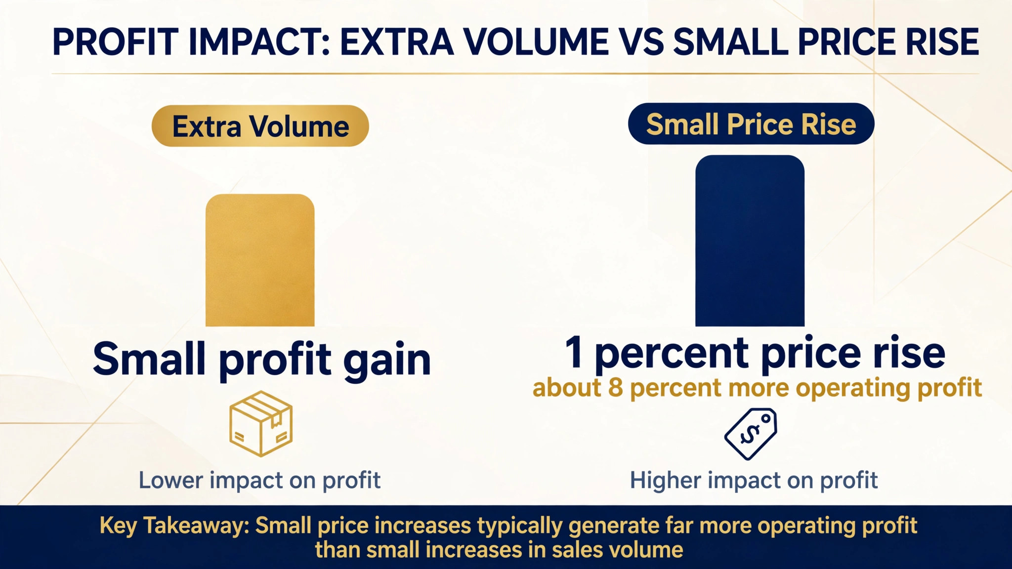 Data visual concept. A simple visual showing how a small price rise lifts profit faster than extra volume
