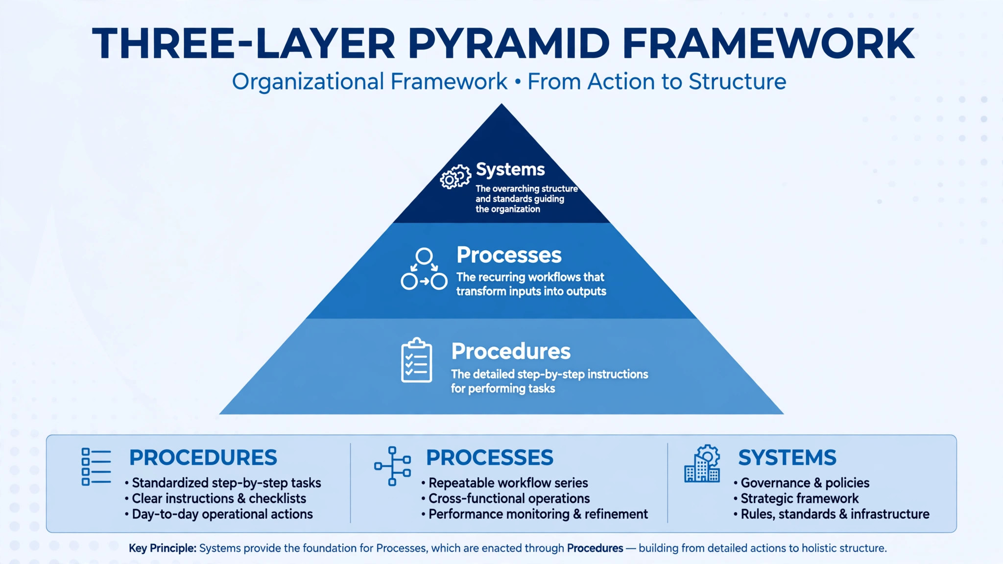 Diagram concept. A three layer diagram of systems, processes, and procedures