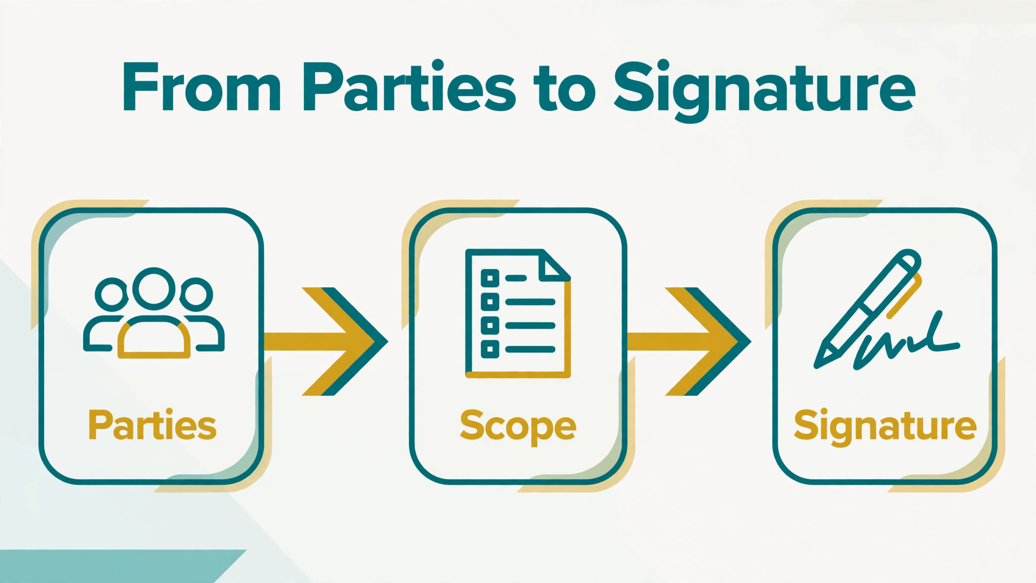 Flowchart concept. A contract writing flowchart from parties to scope to signature