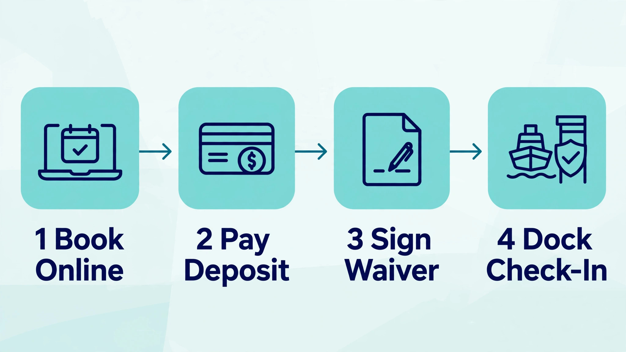 step flow from online booking to deposit to waiver to dock check in with clear icons and labels.