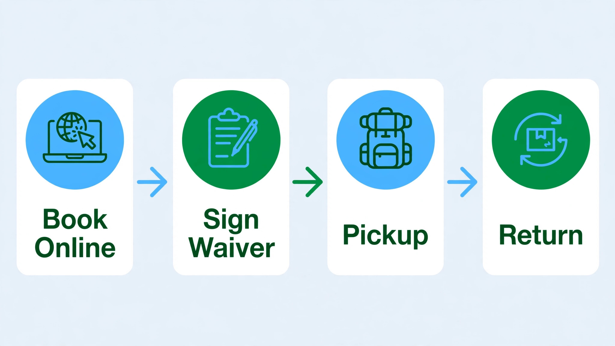 outdoor rental booking workflow from booking to return diagram
