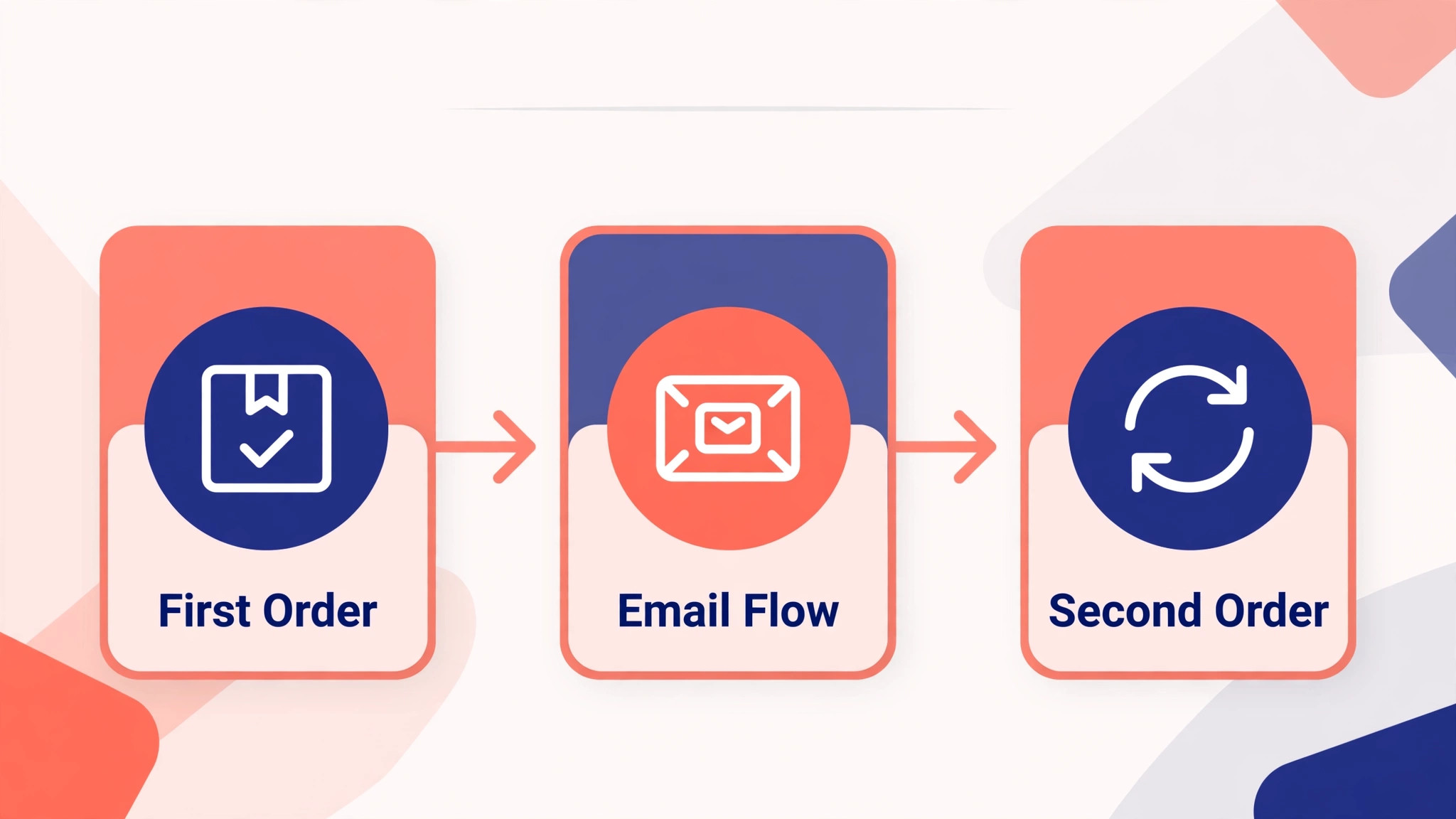 Ecommerce repeat purchase journey diagram