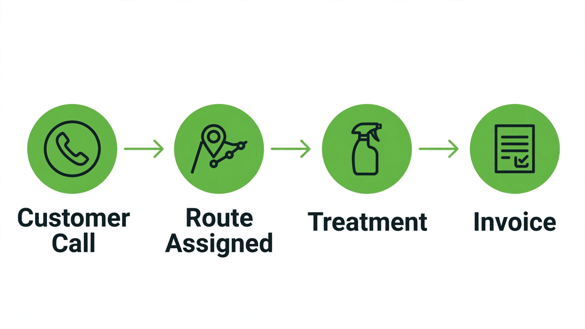 step flow from customer call to route assignment to treatment to invoice with clear icons and labels.
