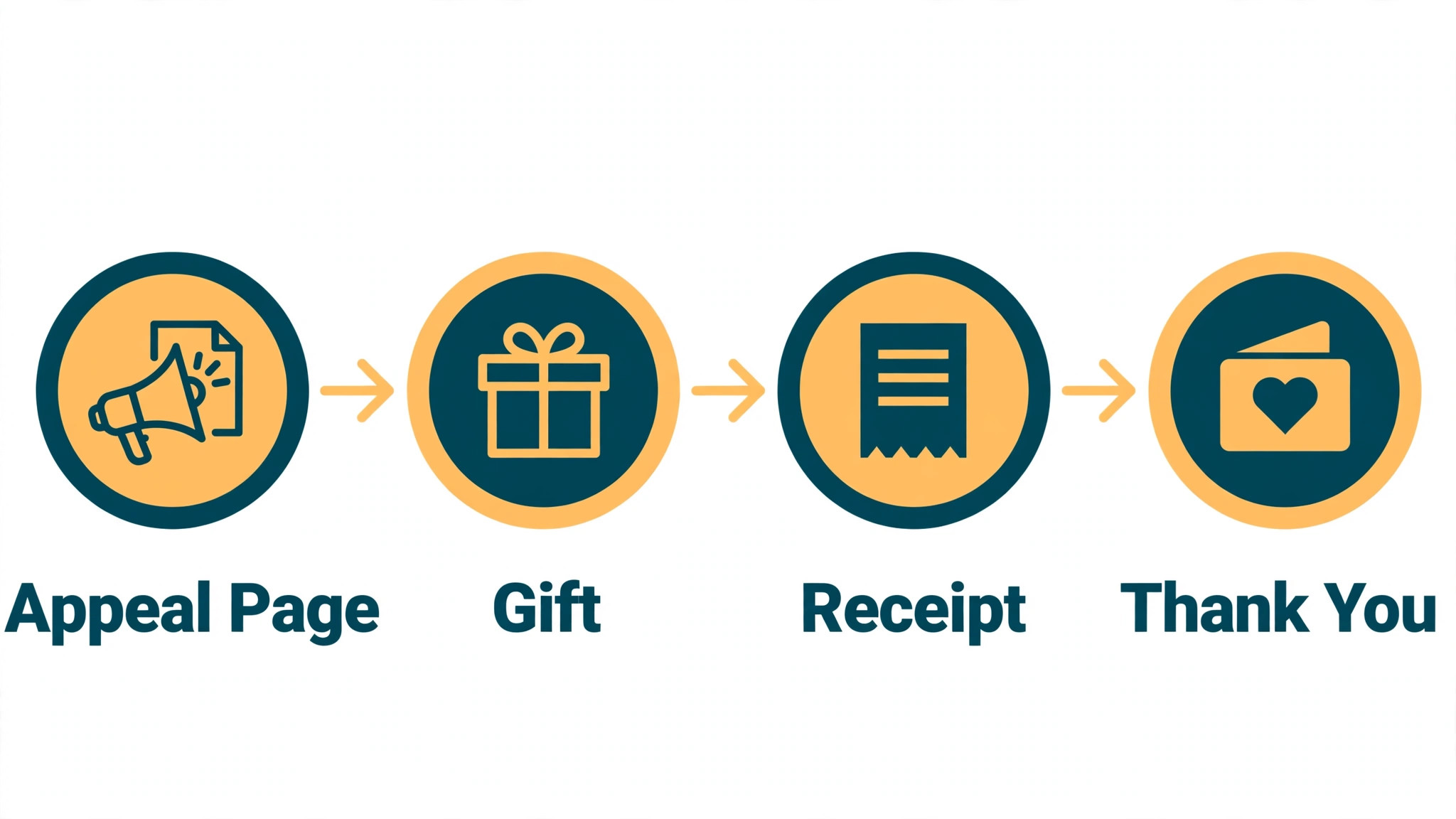 School donation journey diagram