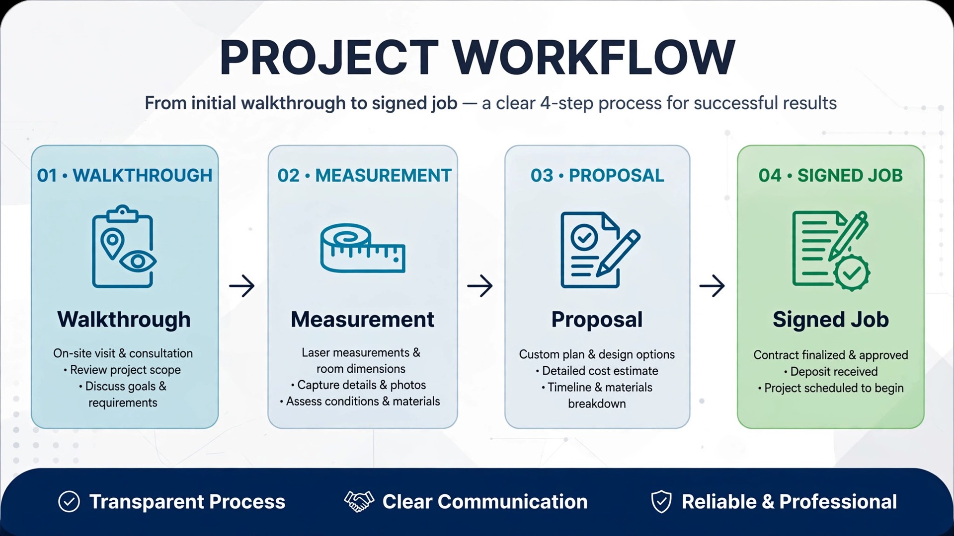 painting estimate workflow from walkthrough to signed job diagram