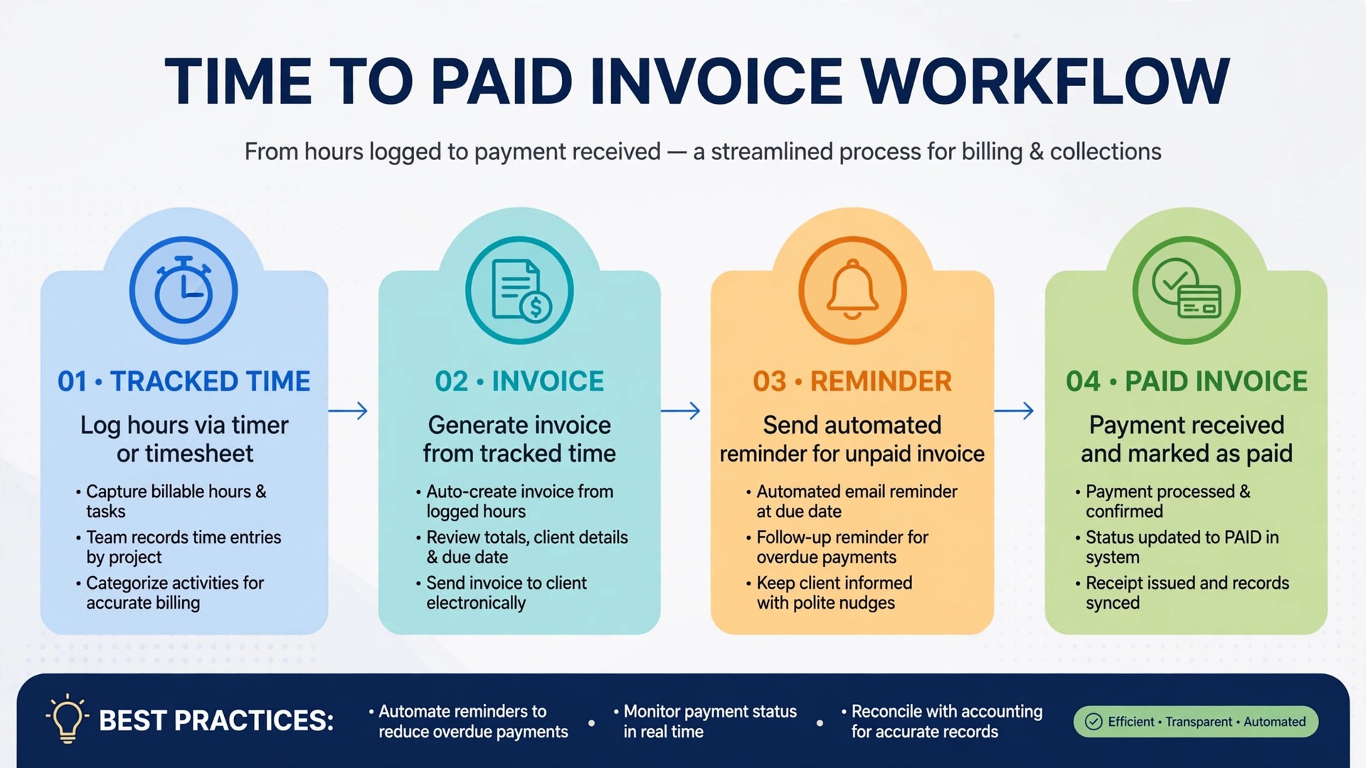 step flow from tracked time to invoice to reminder to paid invoice with clear icons and labels.