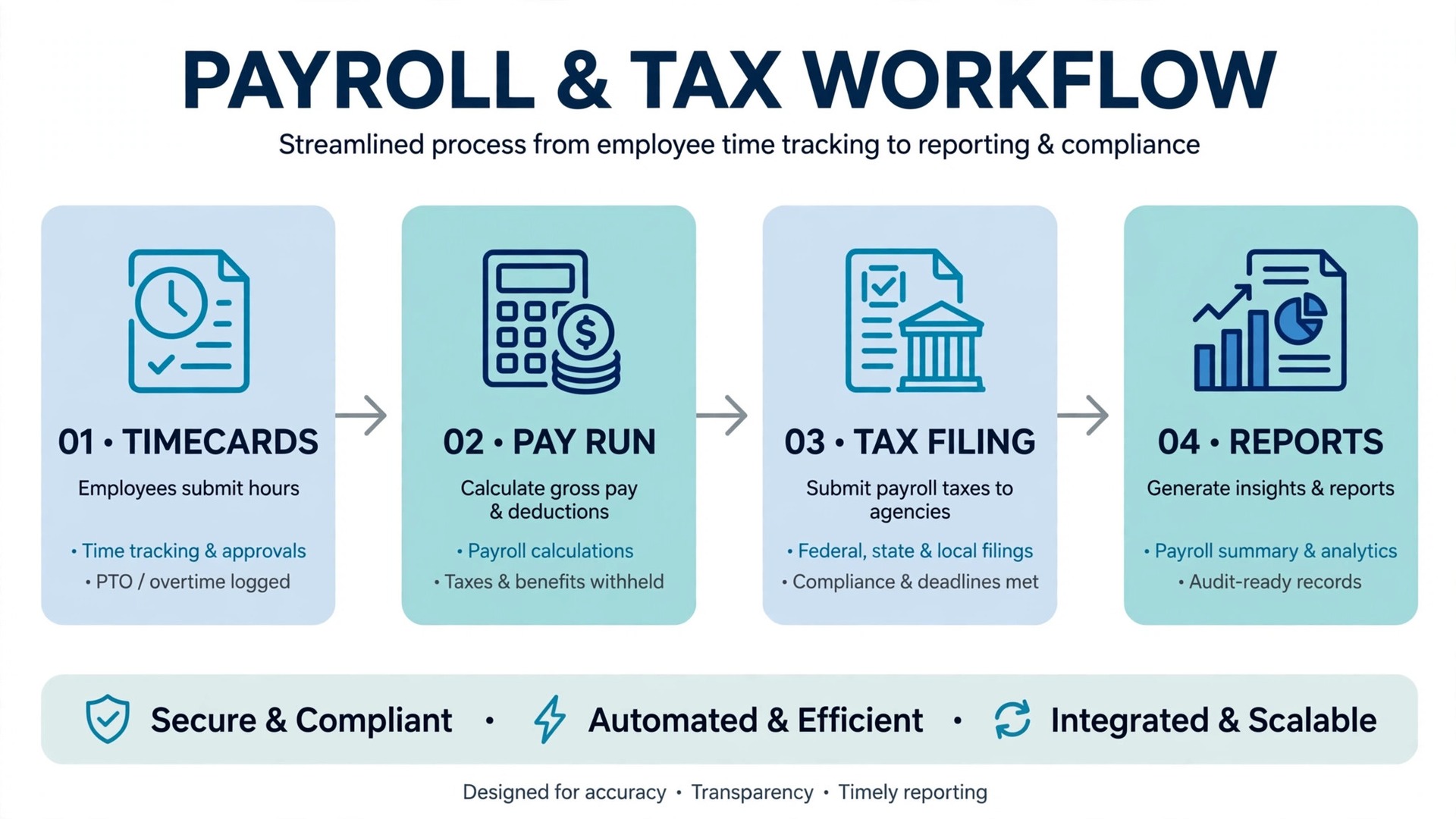 franchise payroll workflow from timecards to reports diagram