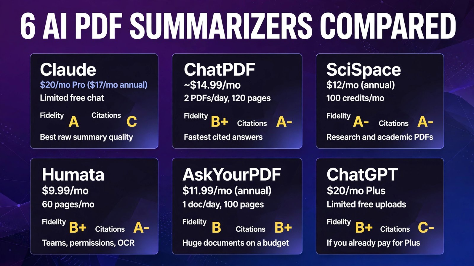 Six AI PDF summarizers compared with prices and grades (infographic)