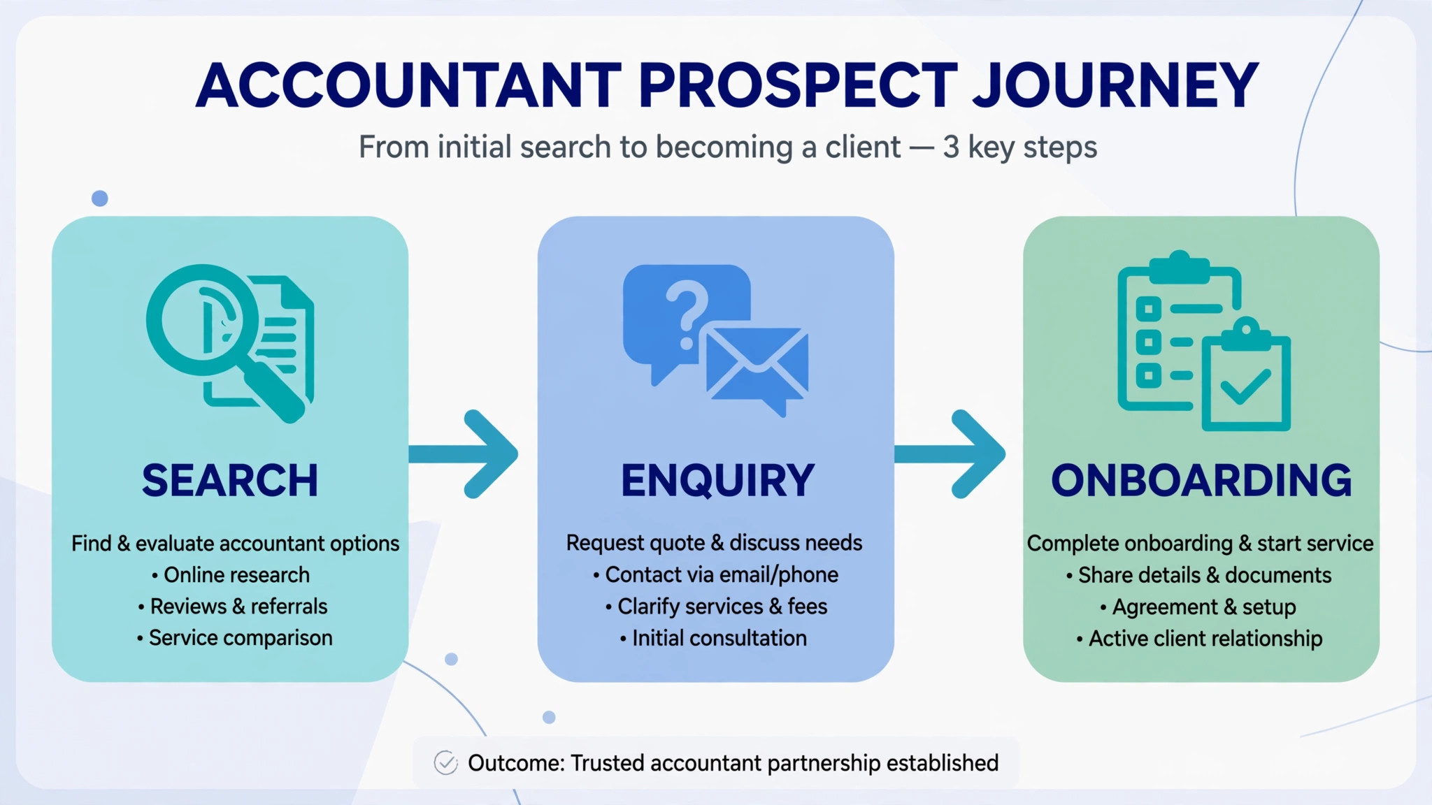 Workflow diagram of an accountant prospect journey