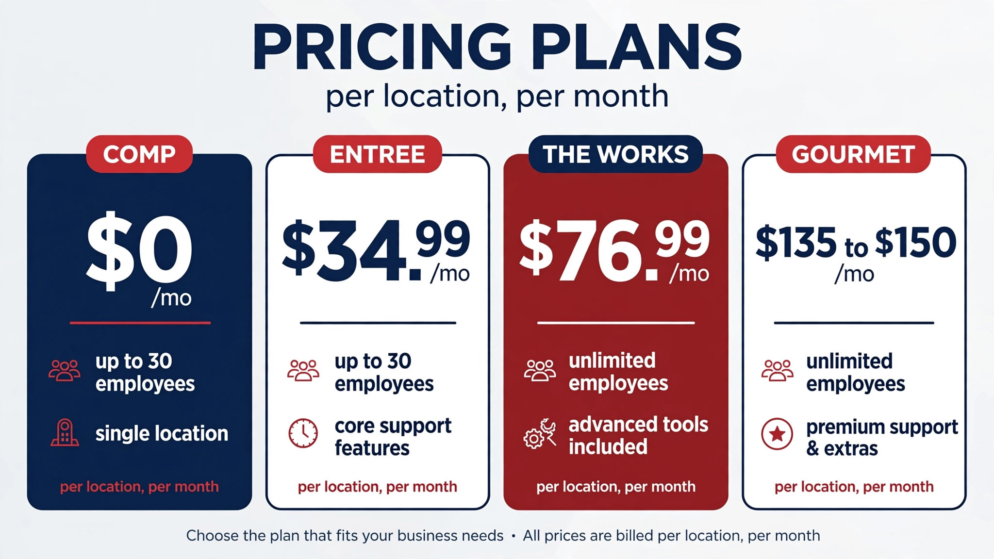 comparison visual showing Comp, Entree, The Works, and Gourmet price blocks