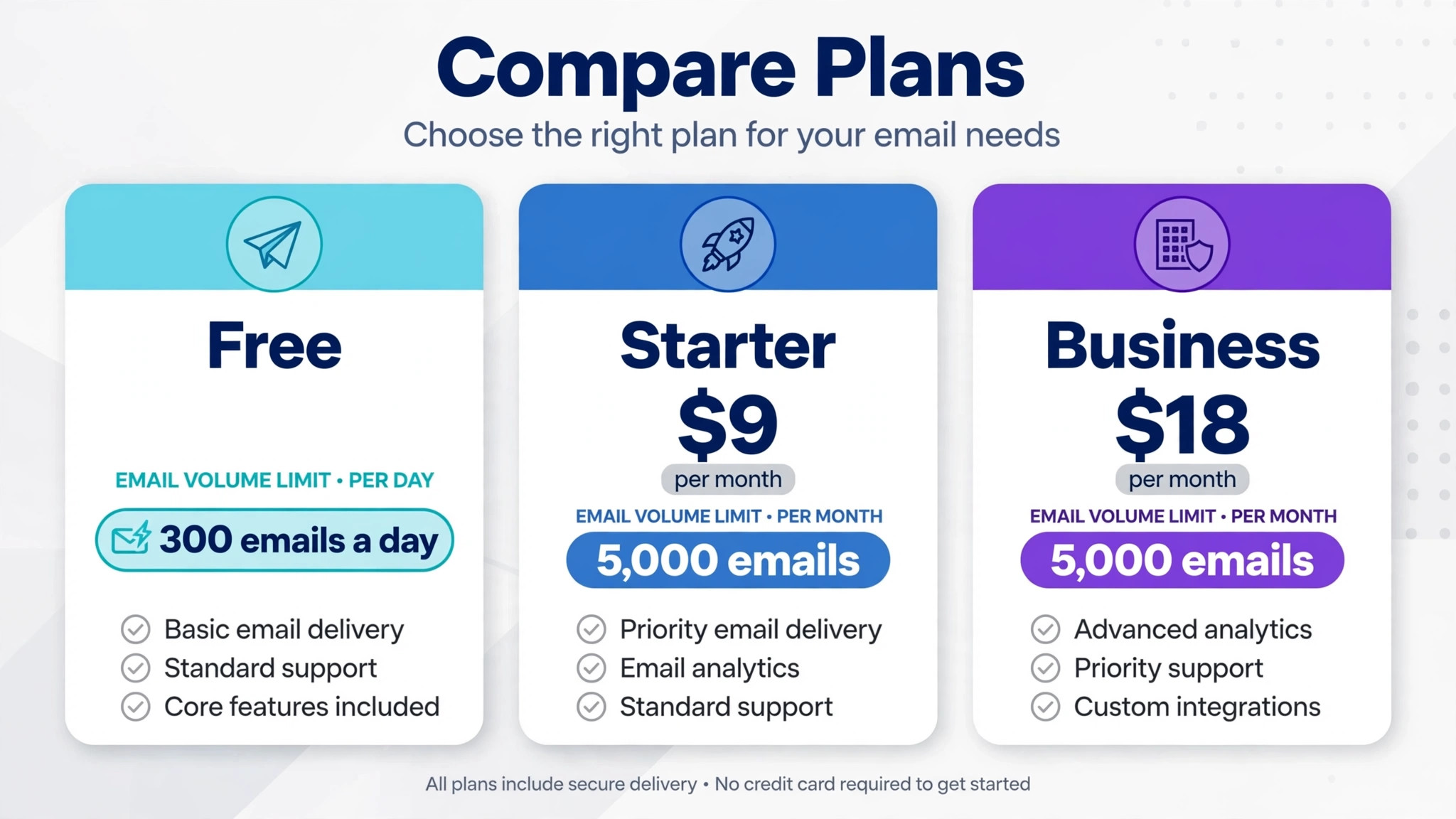 Comparison visual stacking the free, Starter, and Business plan cards with email volume limits highlighted