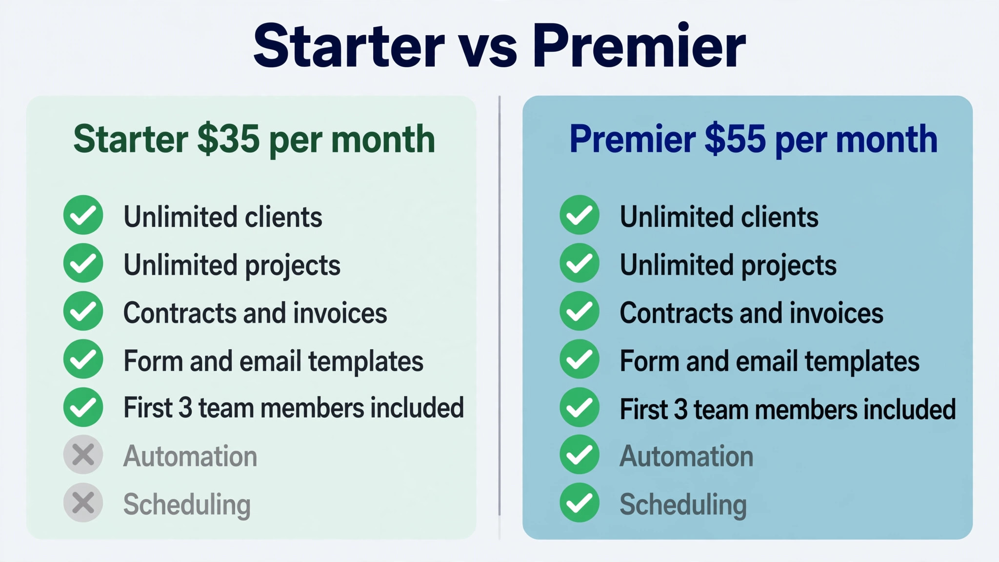 Comparison visual showing the Starter and Premier feature lists side by side with checkmarks and gaps highlighted