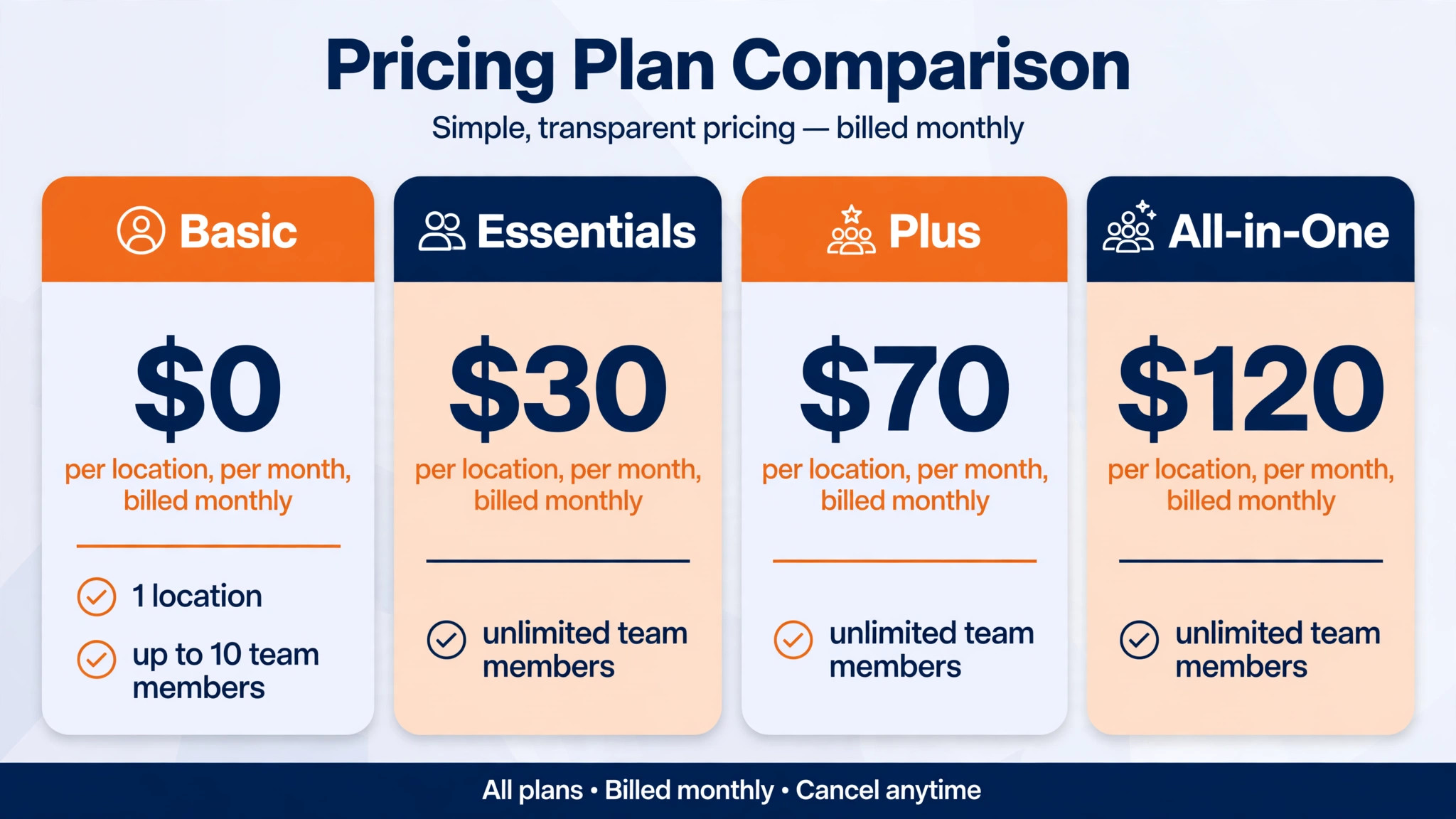 comparison visual showing Basic, Essentials, Plus, and All-in-One price blocks