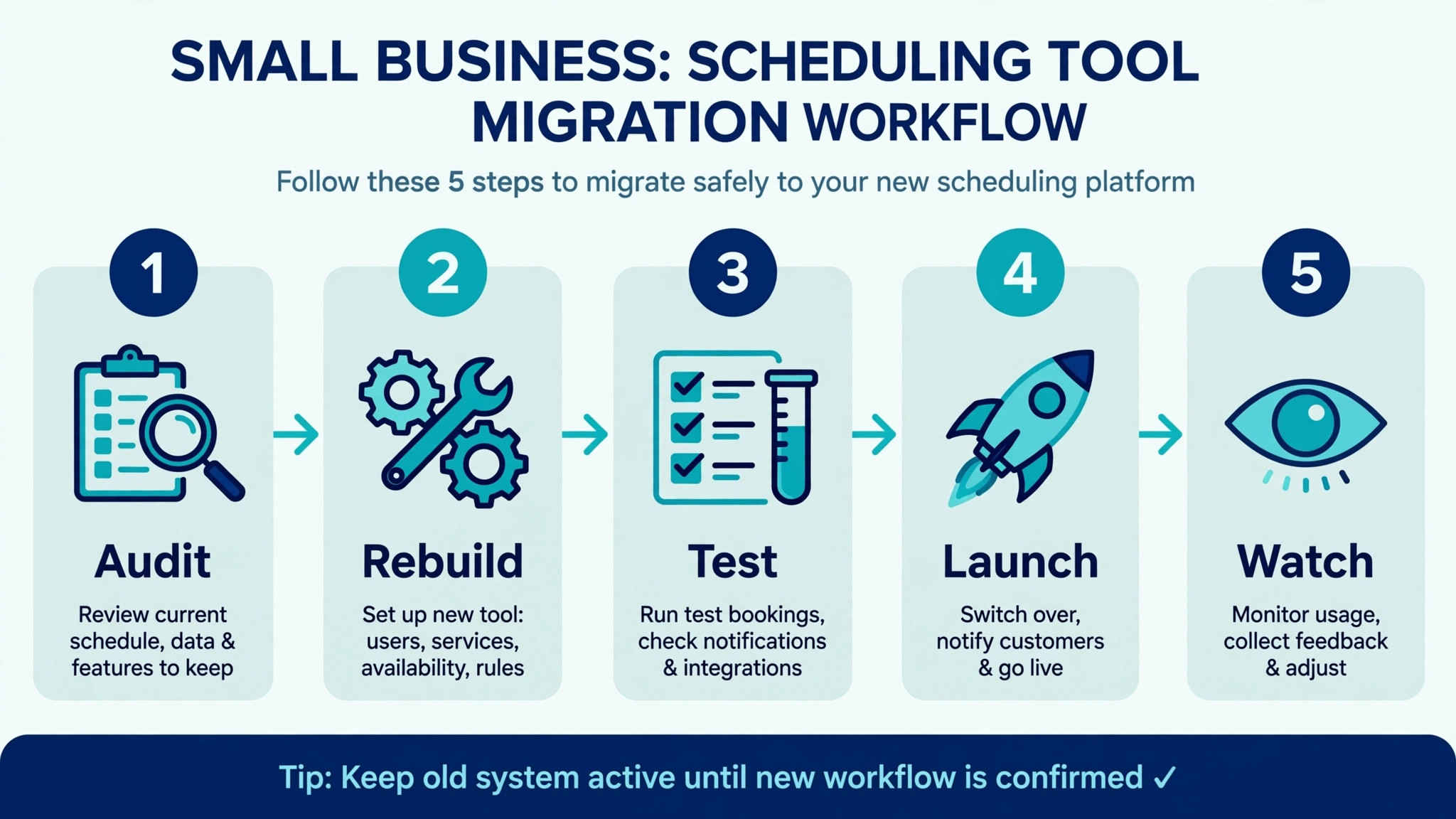 Step by step migration order for a small business