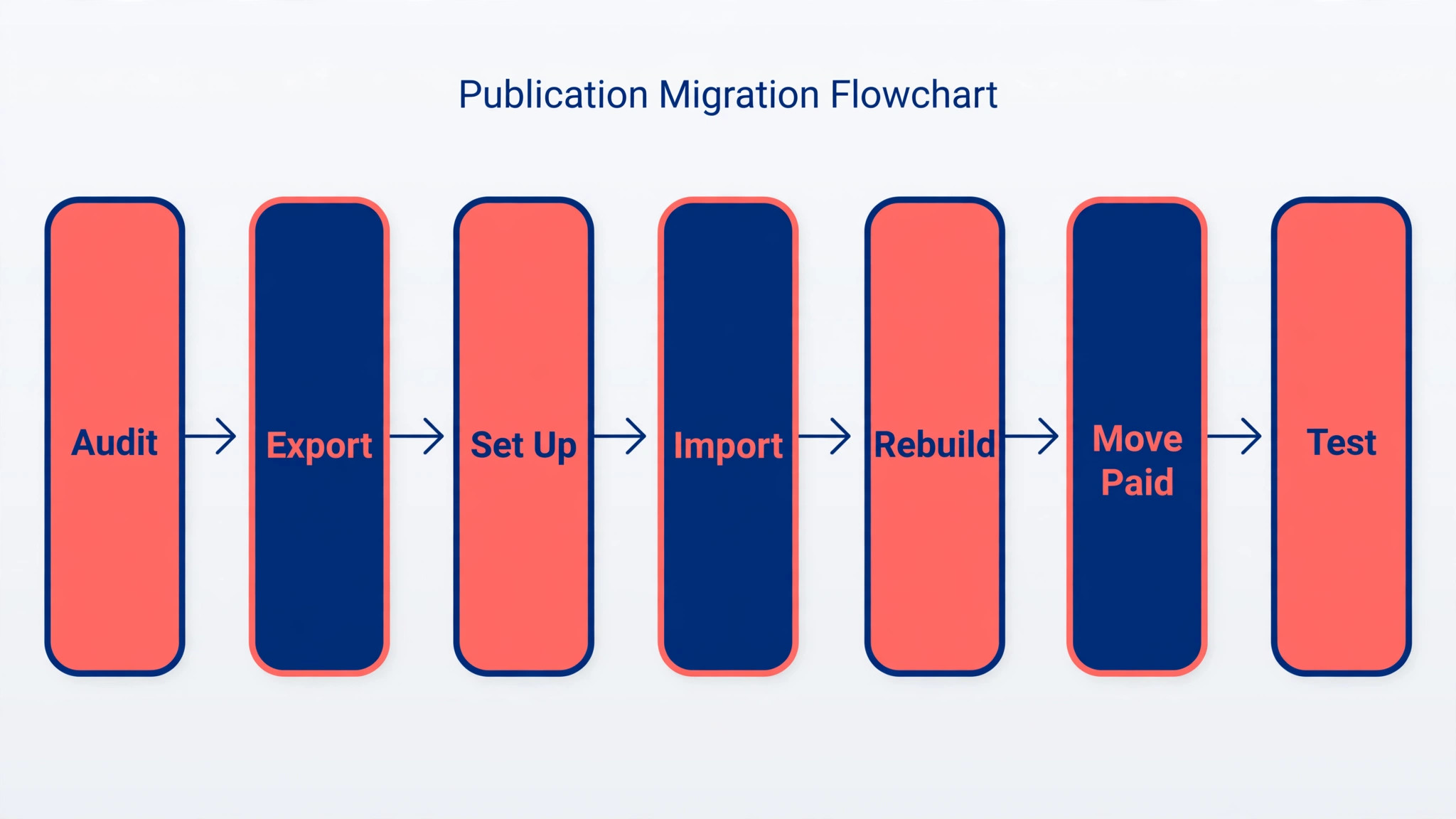 publication migration steps in order