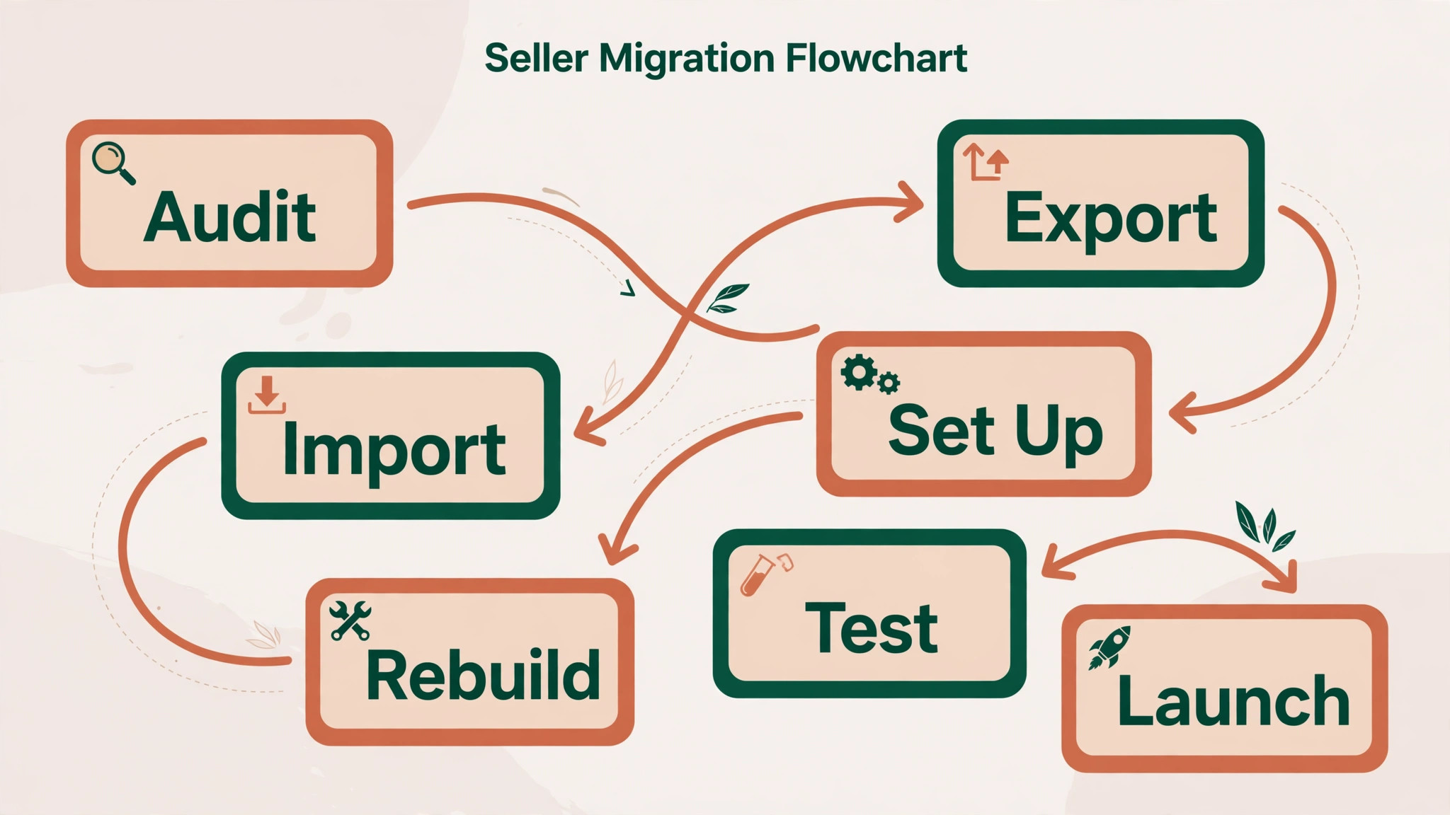 seller migration steps in order