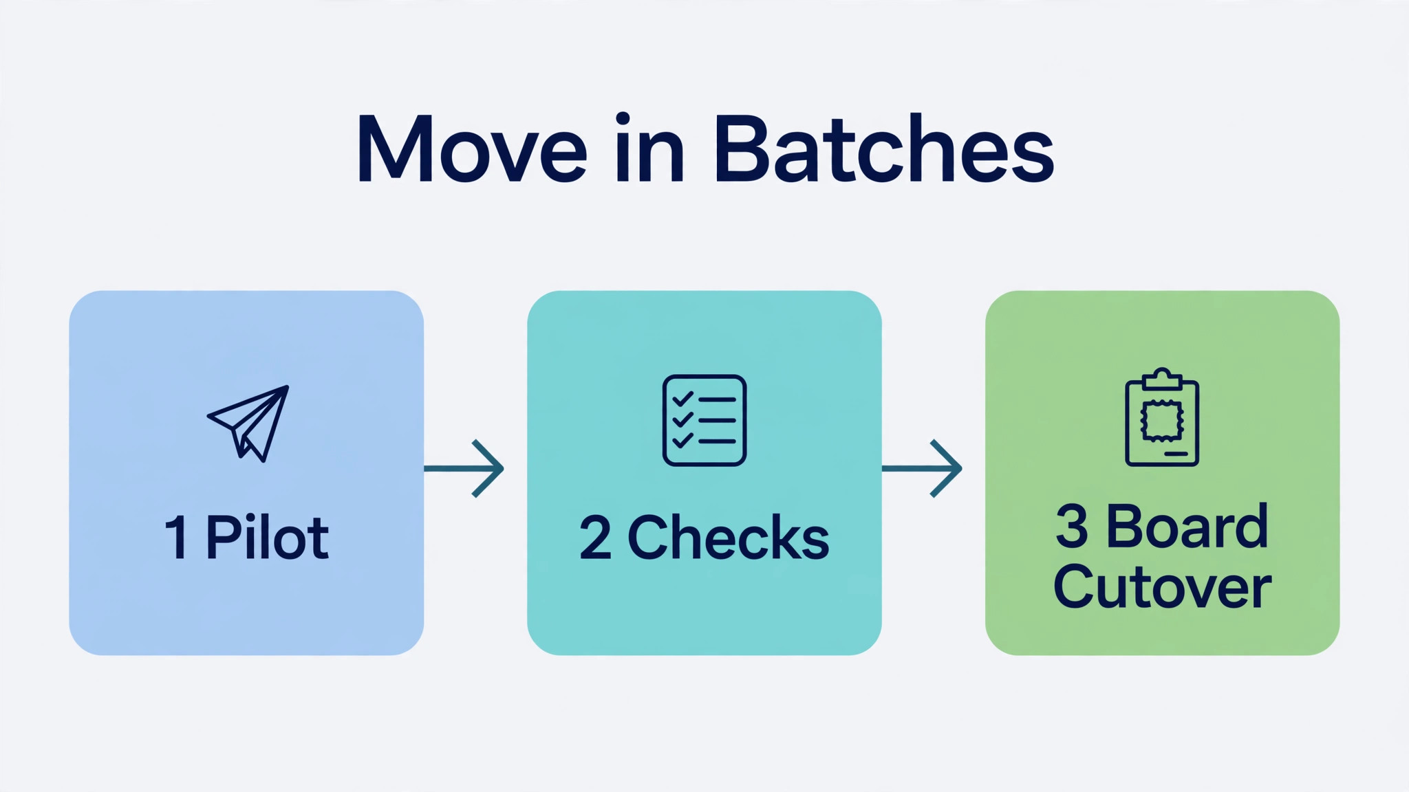 Batch order for pilot, checks, and board cutover