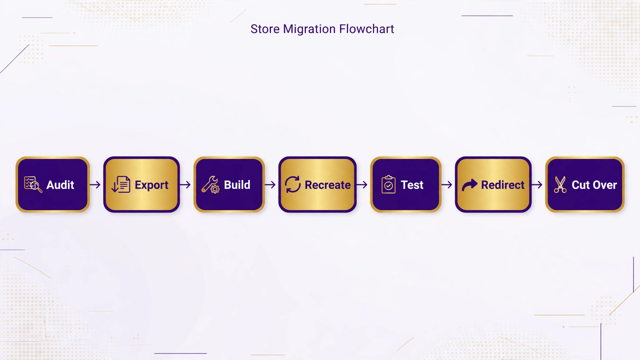 migration steps in order for a small store