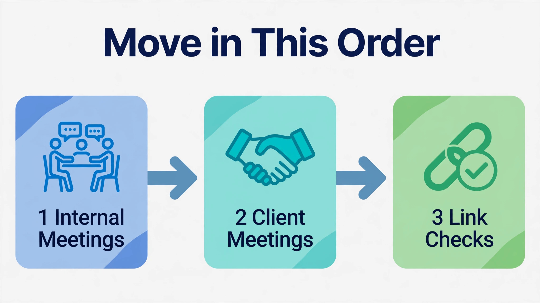 Order for internal meetings, client meetings, and link checks