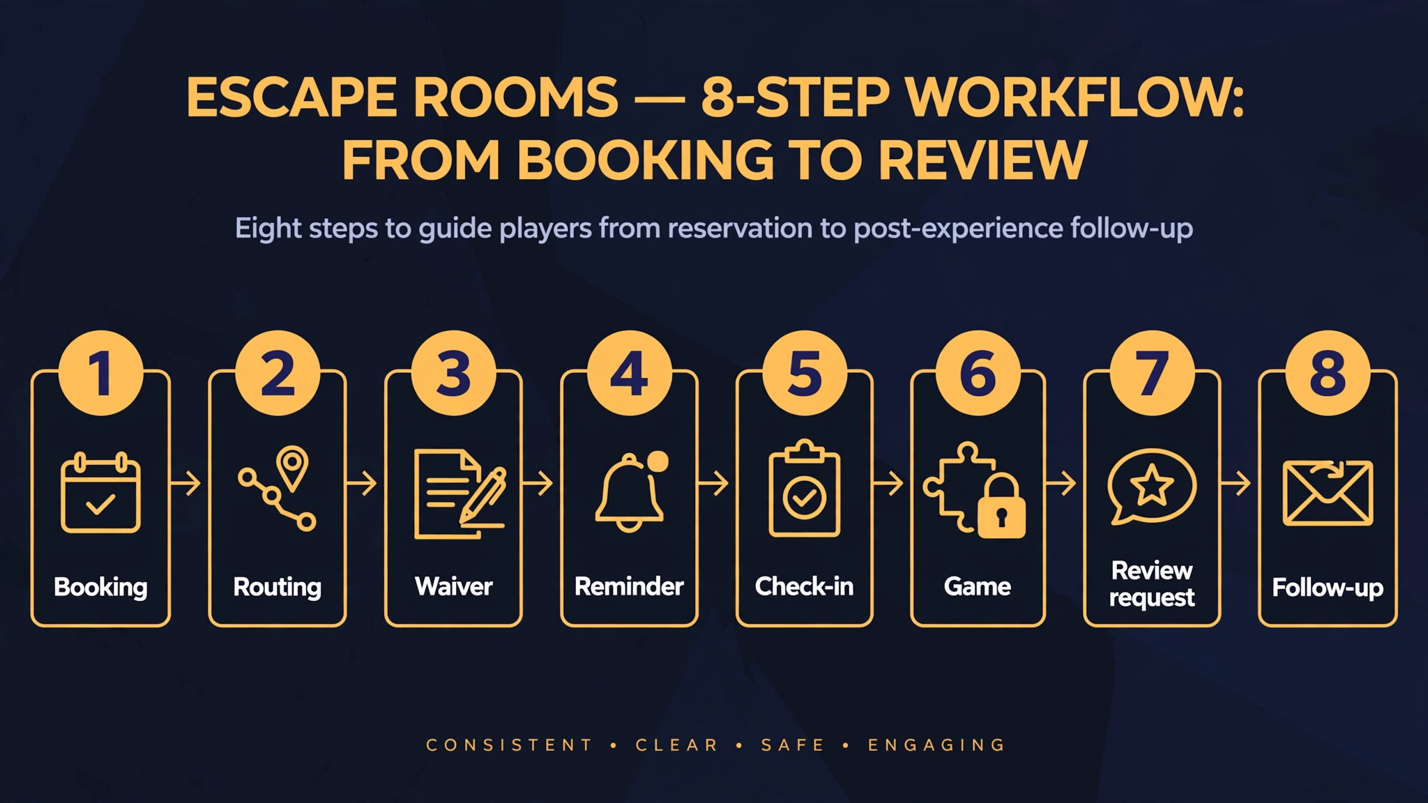Eight step workflow from booking to review for escape rooms