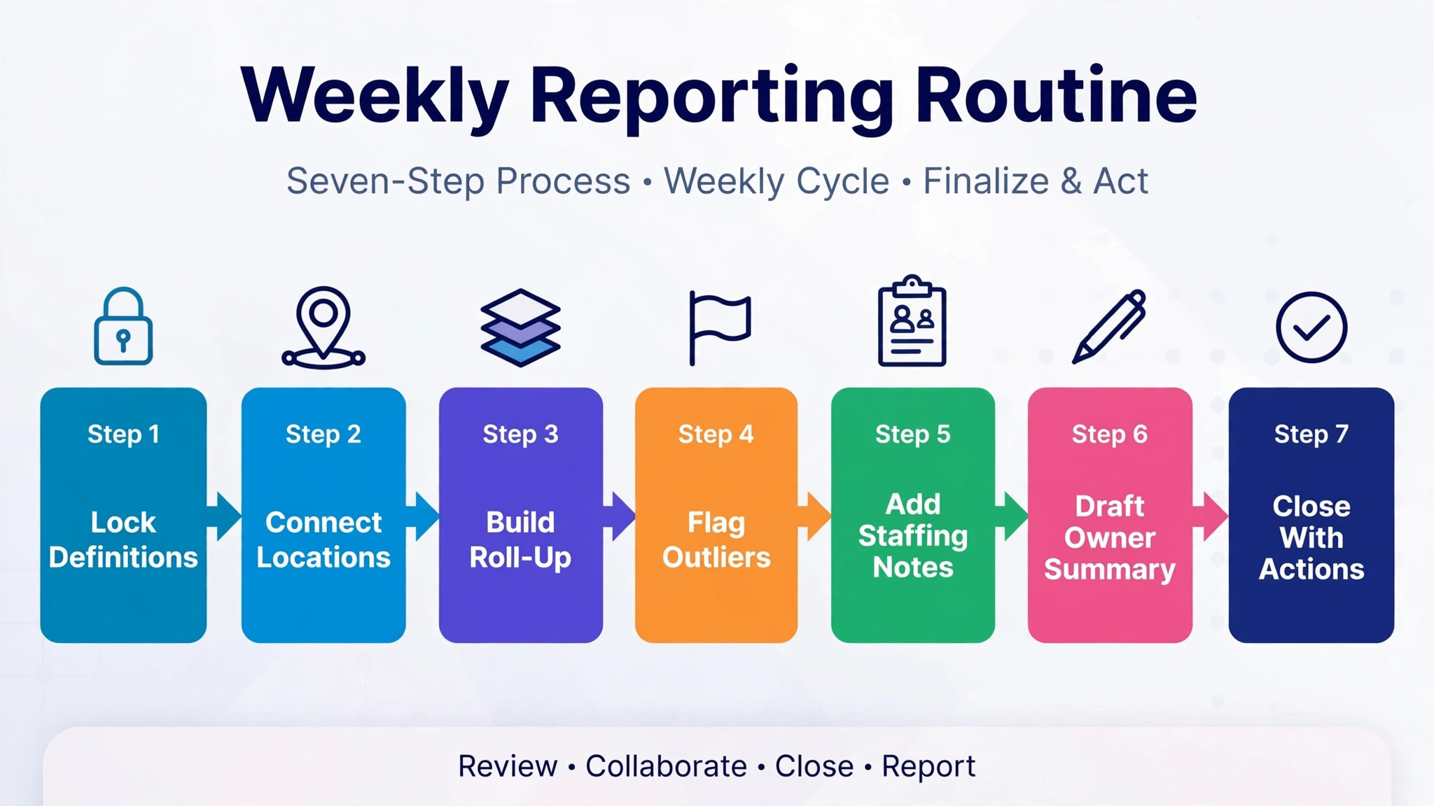Flowchart of the seven step weekly reporting routine