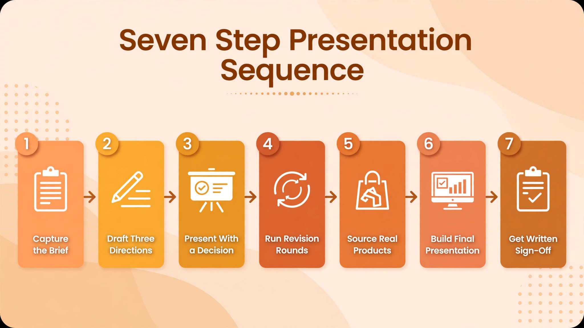 Diagram of the seven step presentation sequence