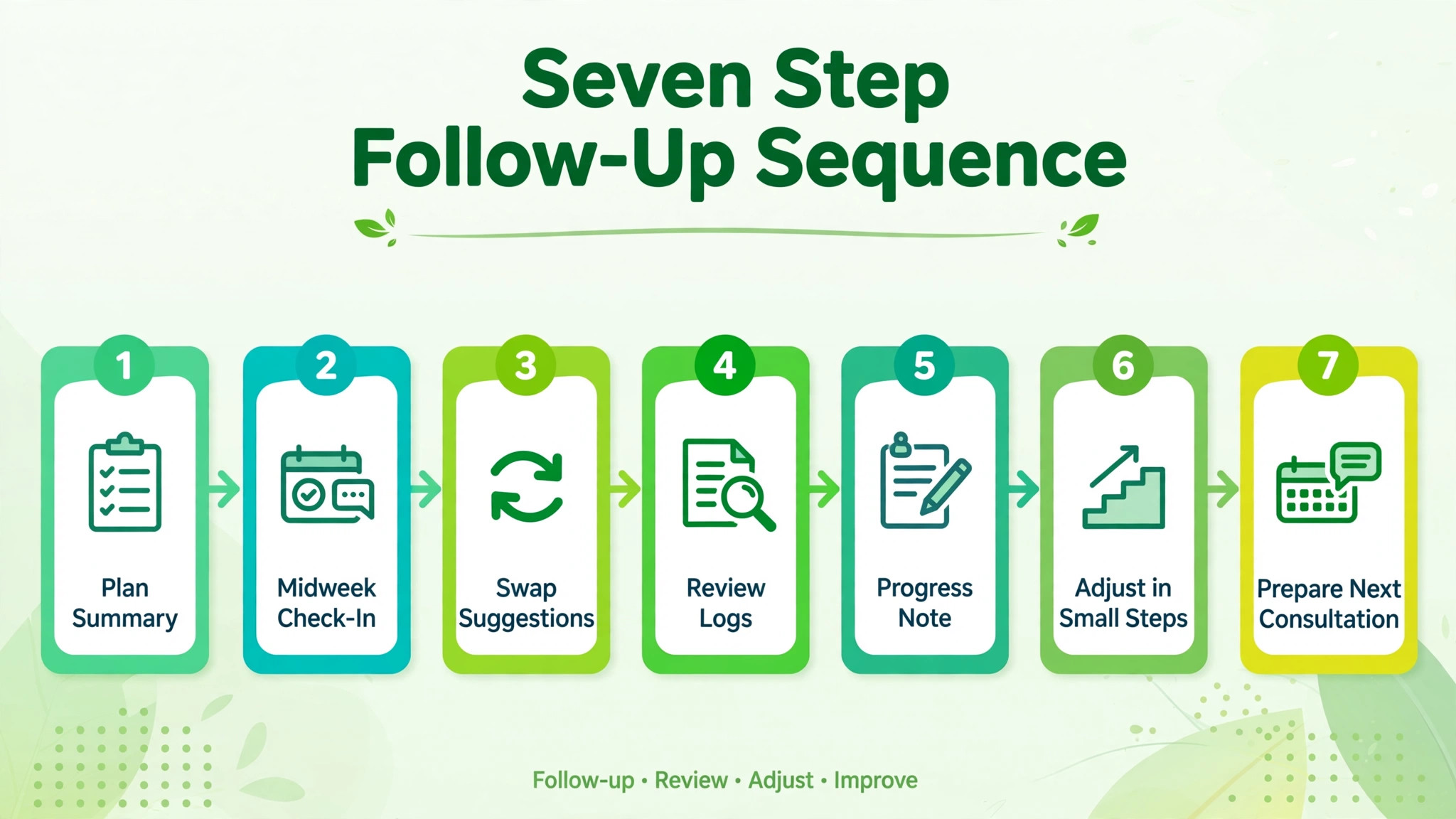Diagram of the seven step follow-up sequence