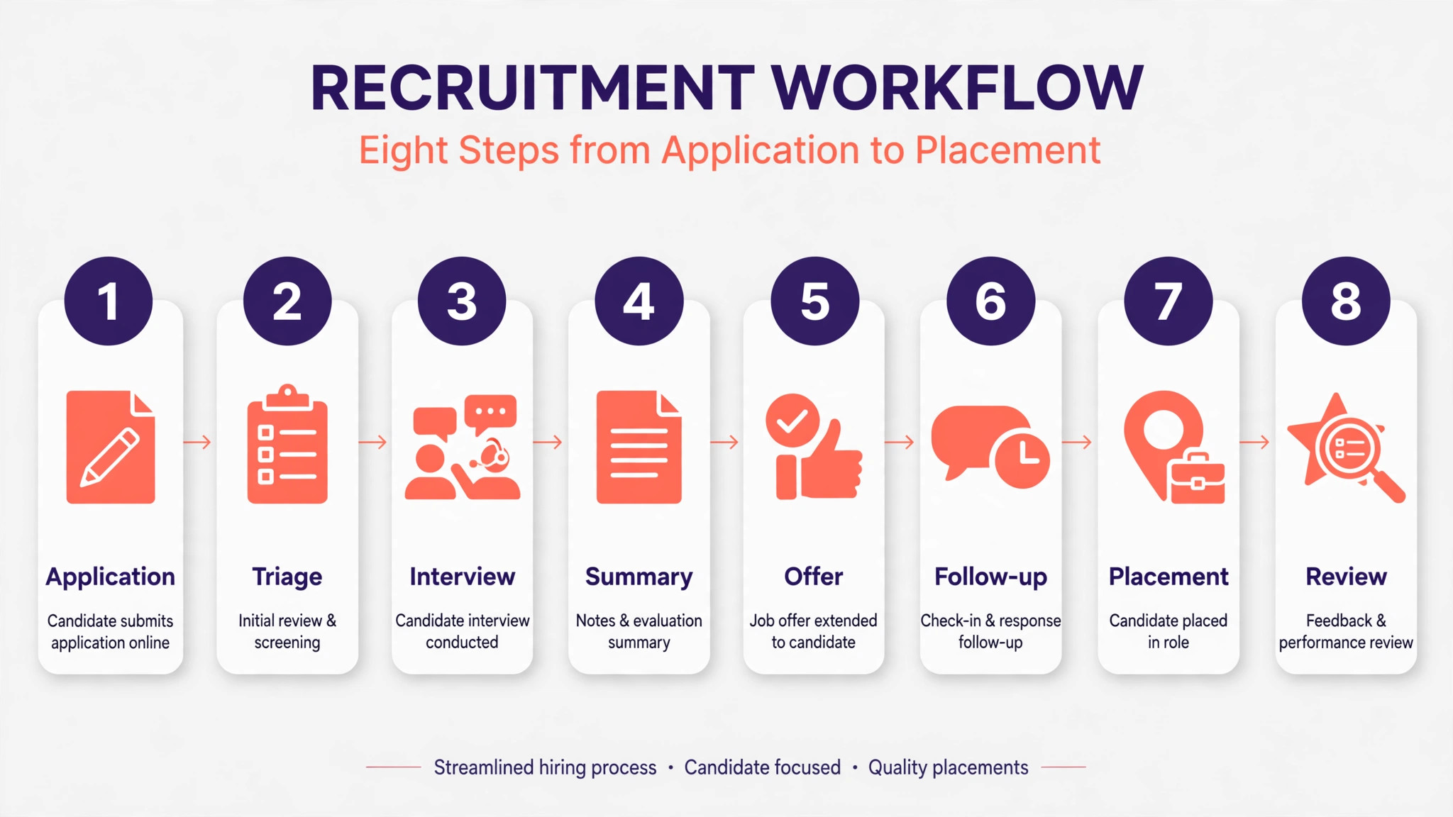 Eight step workflow from application to placement
