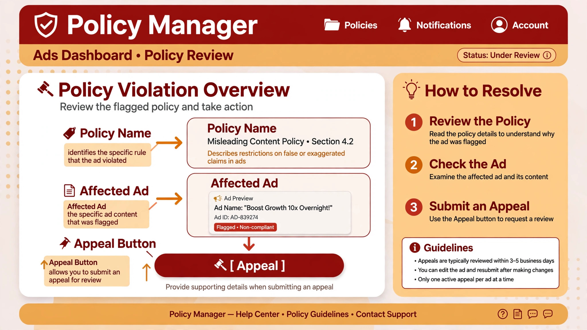 annotated Policy Manager screen with arrows pointing to policy name, affected ad, and appeal button