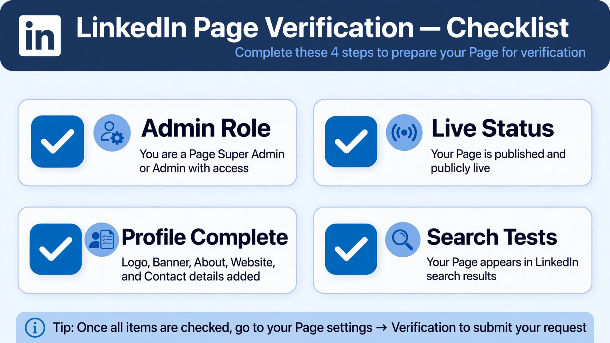 checklist graphic for page verification with ticks beside admin role, live status, profile, and search tests