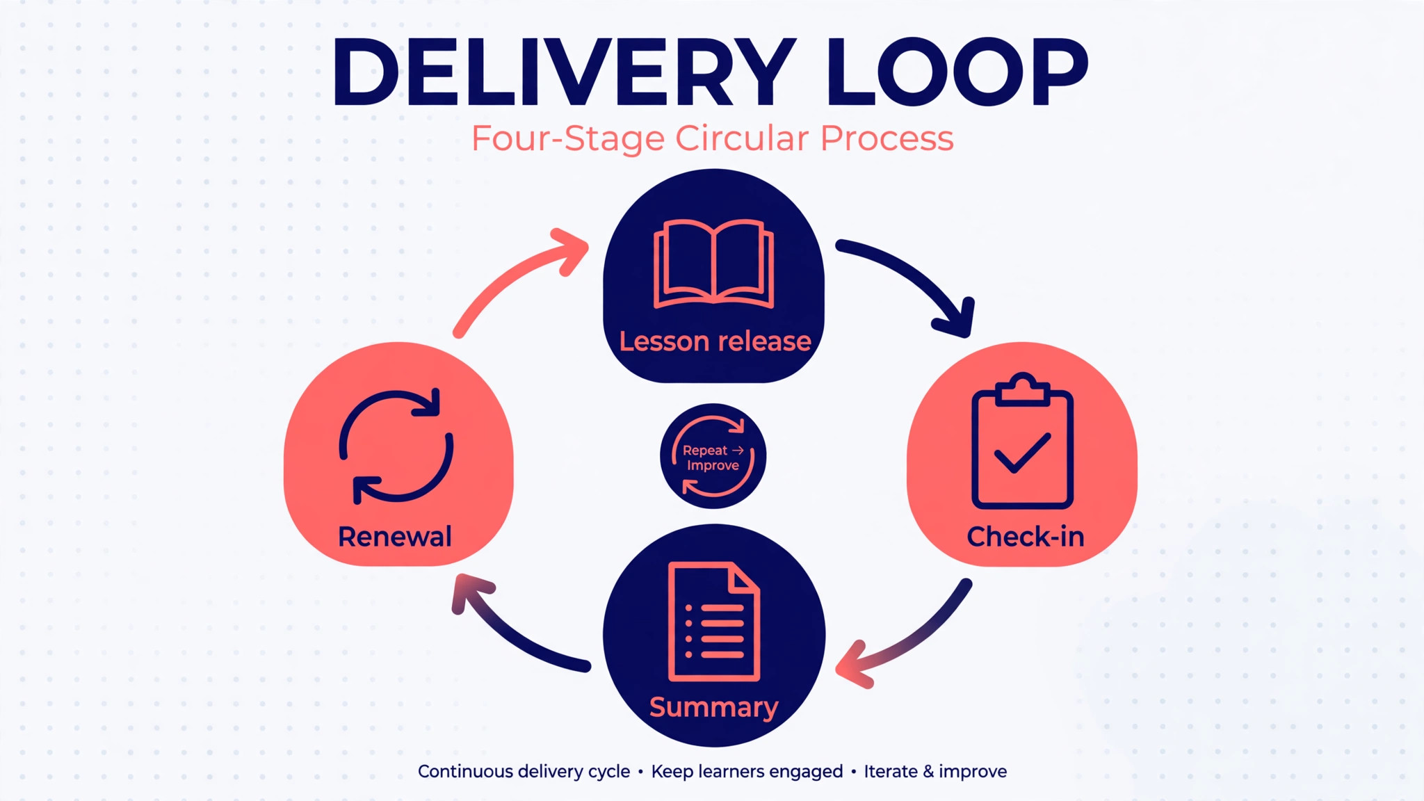 Workflow of coach program delivery automation