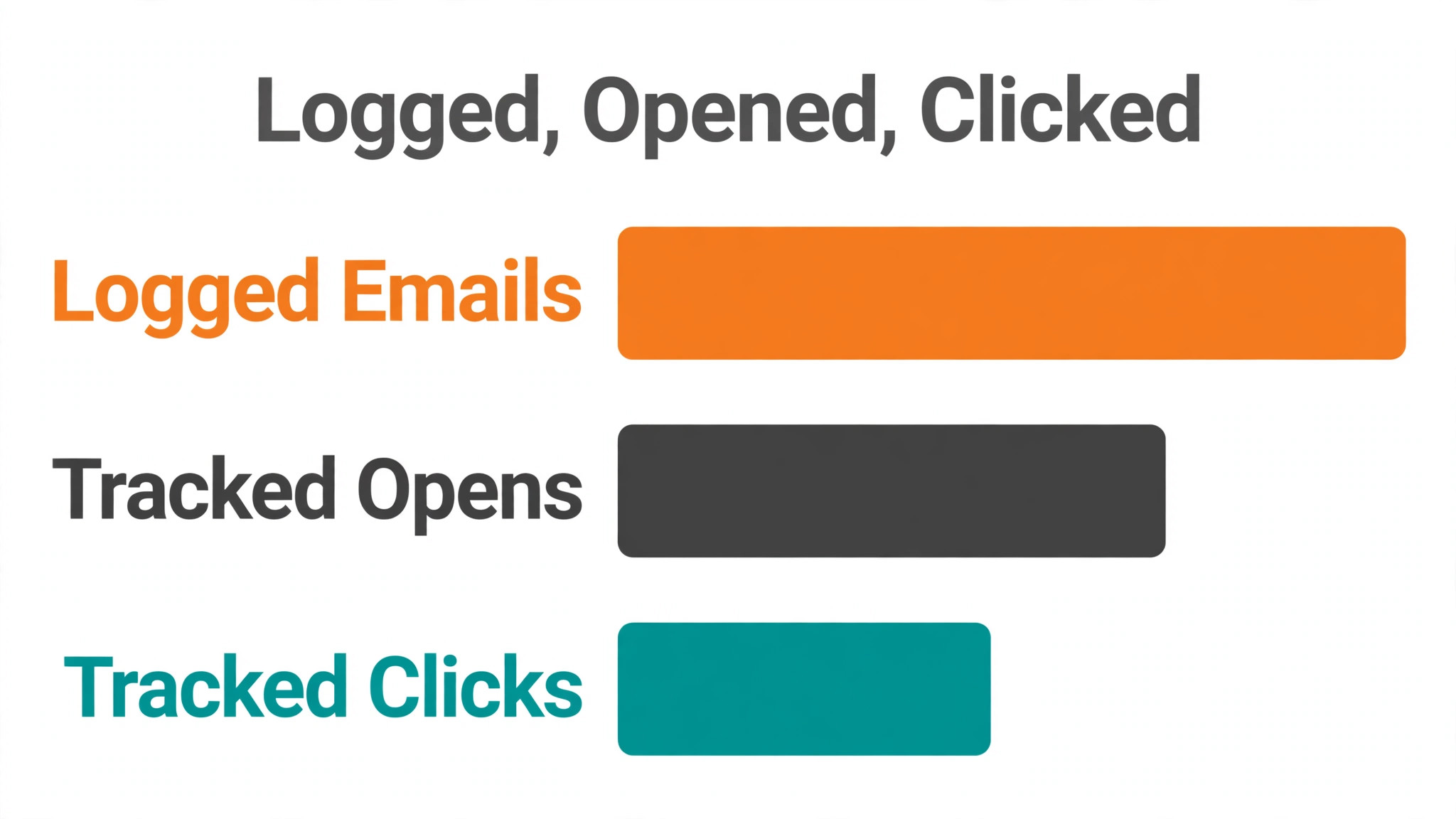 Data visual comparing logged and tracked email events