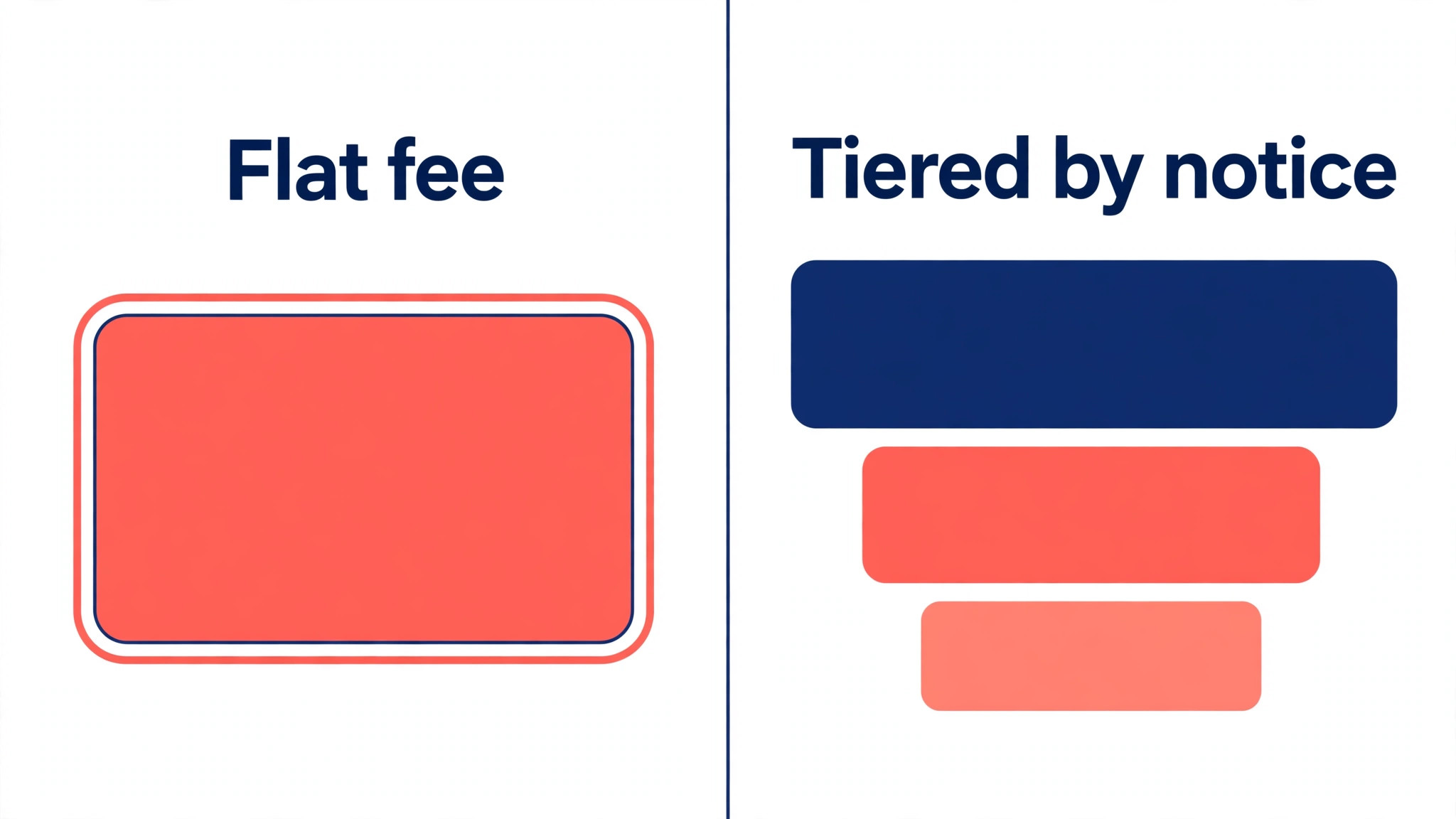 Comparison of flat and tiered cancellation fees