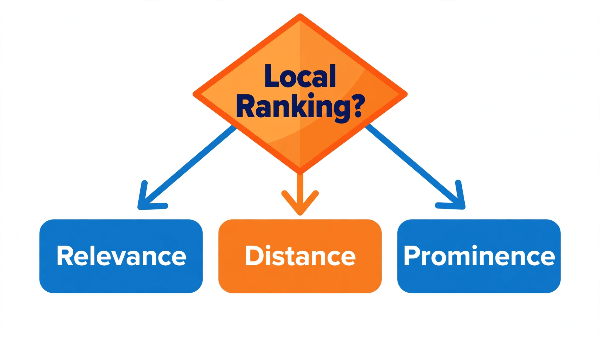 Flowchart showing relevance, distance, and prominence in local search ranking