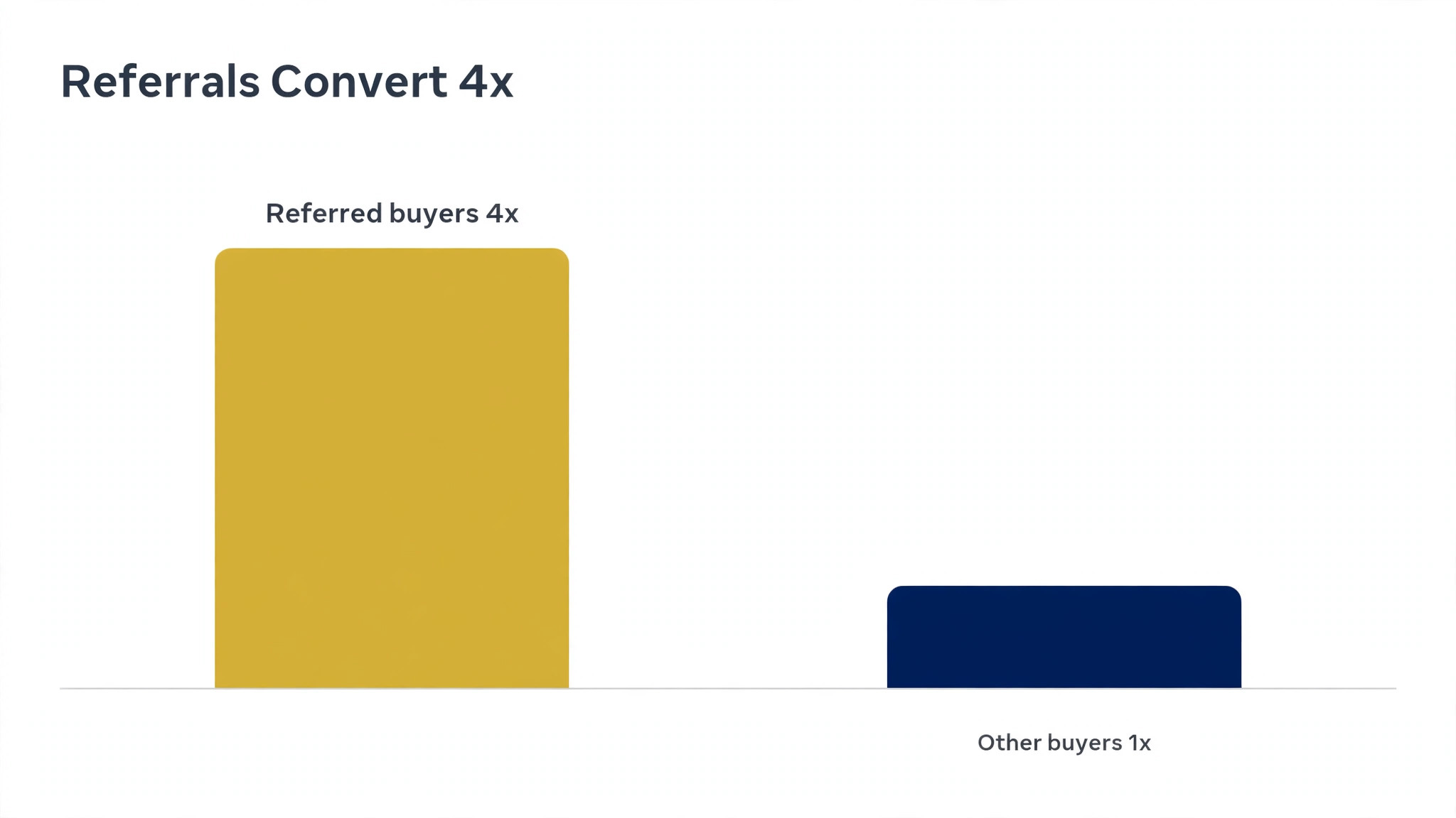 Data visual comparing referred and non referred buyer likelihood
