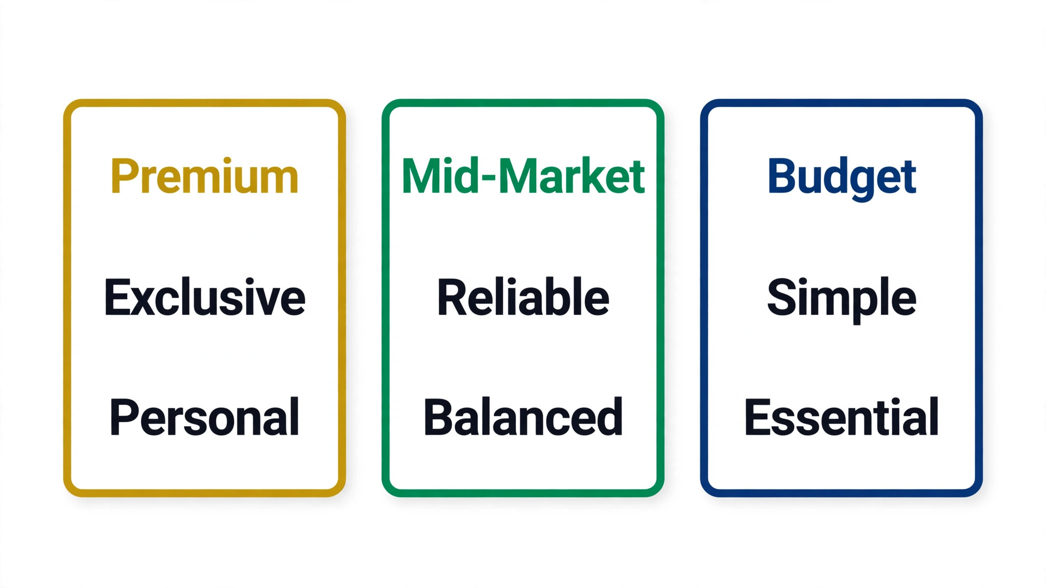 Comparison visual of premium, mid-market, and budget pricing positions