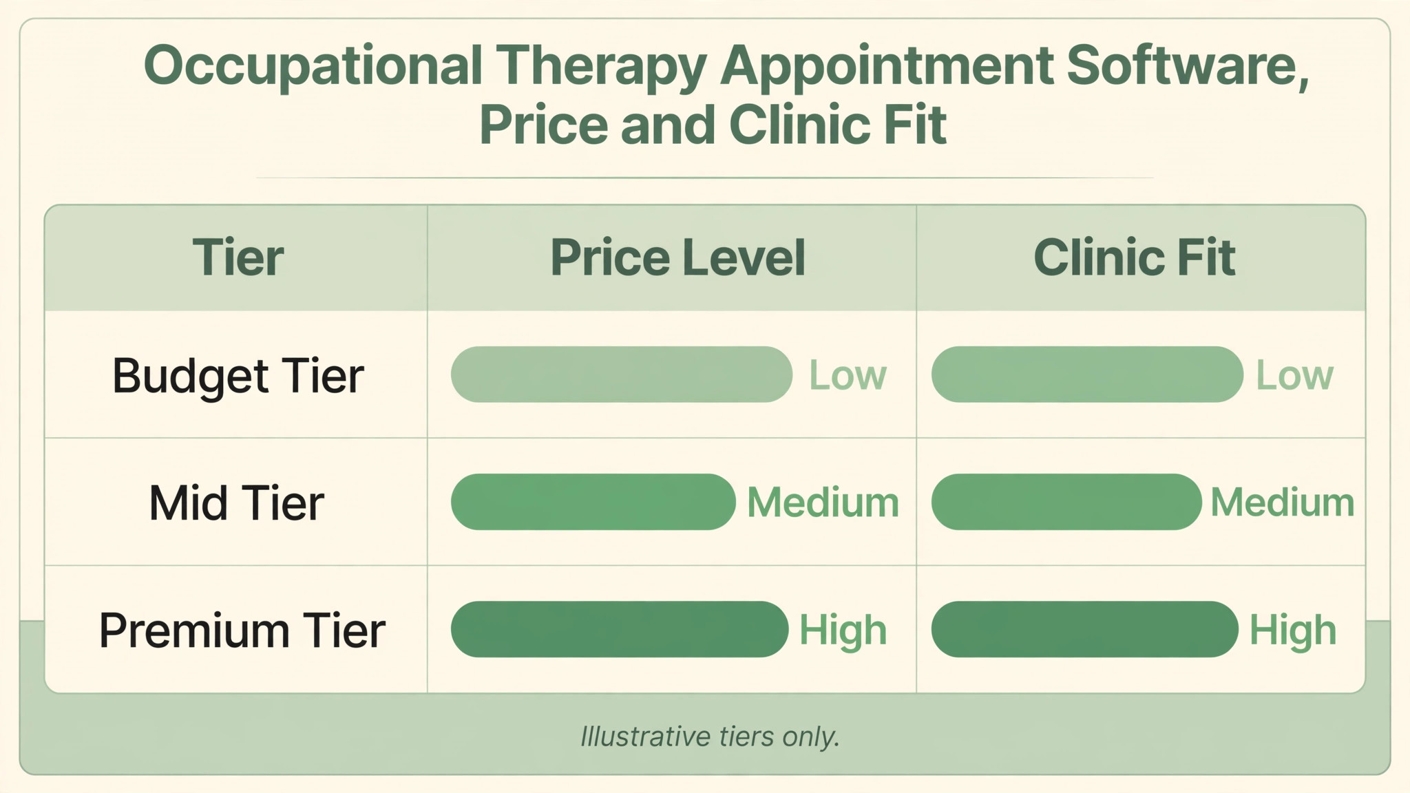Occupational therapy appointment software compared by price and clinic fit