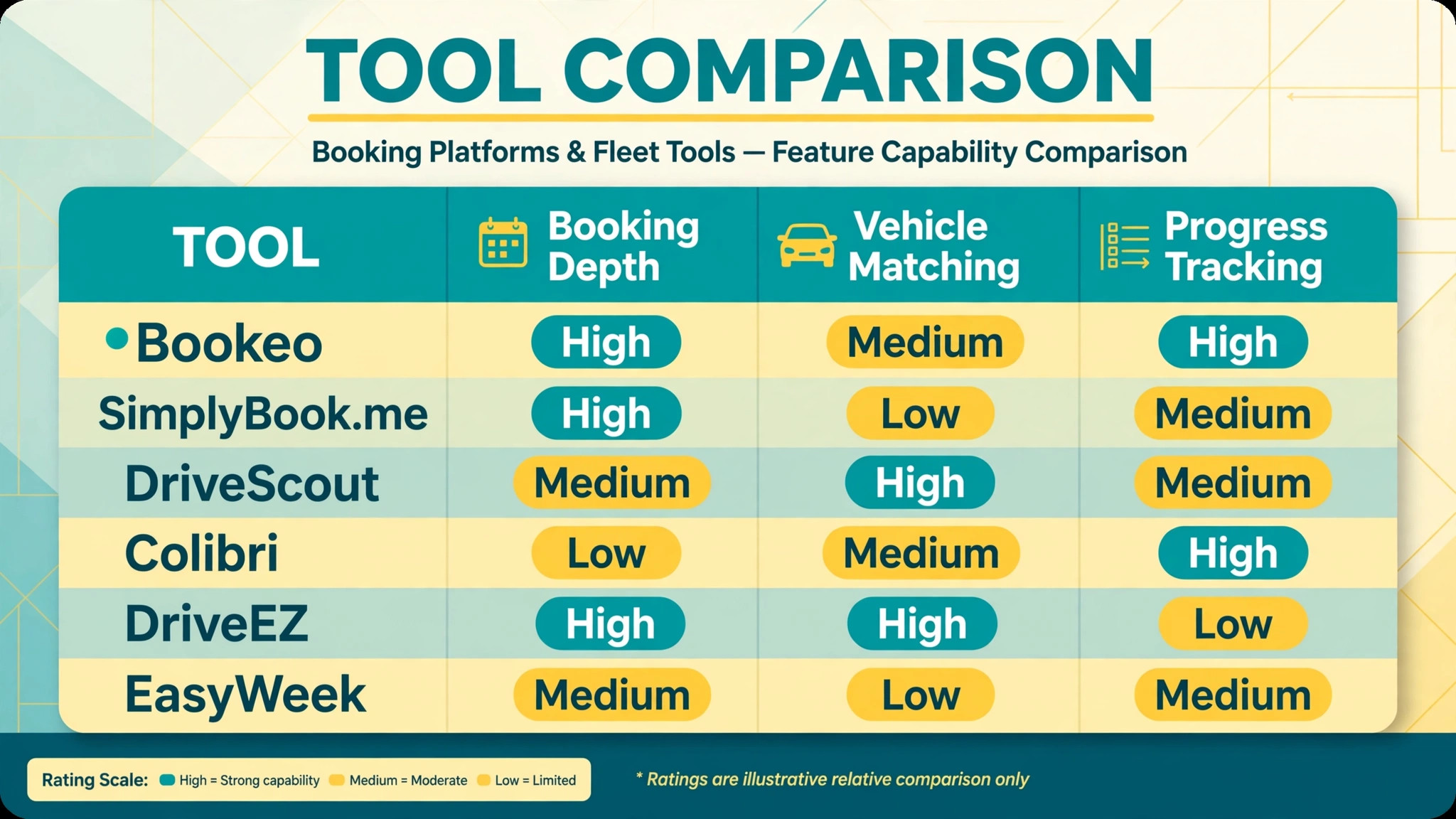 comparison of six driving school tools by booking depth