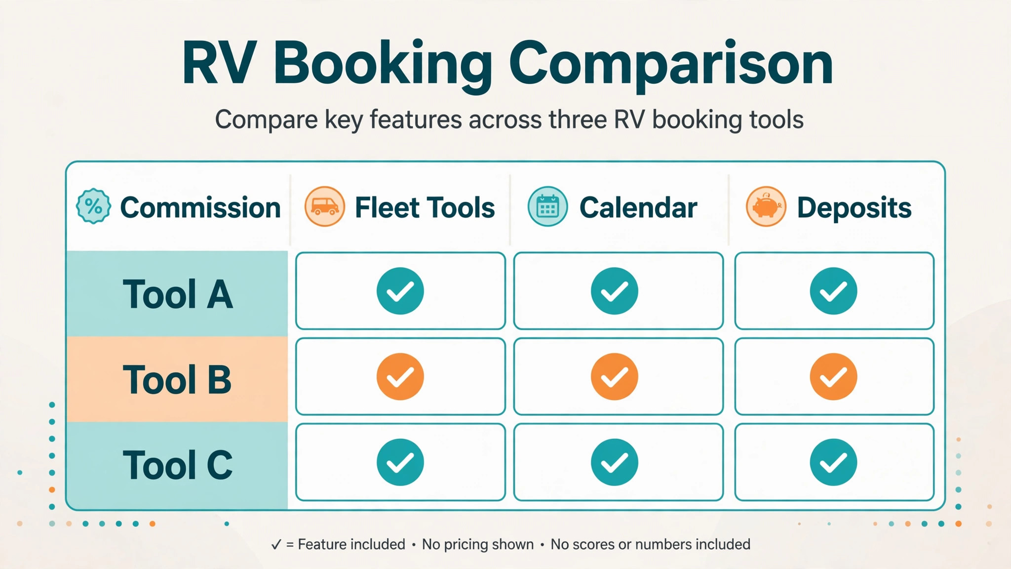 Comparison chart of eleven RV booking tools by commission and fleet features