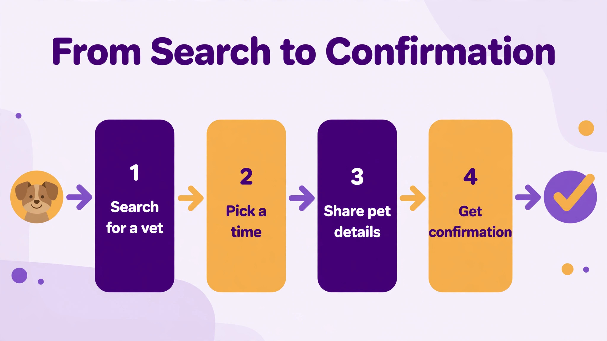 Flowchart of a pet owner booking journey
