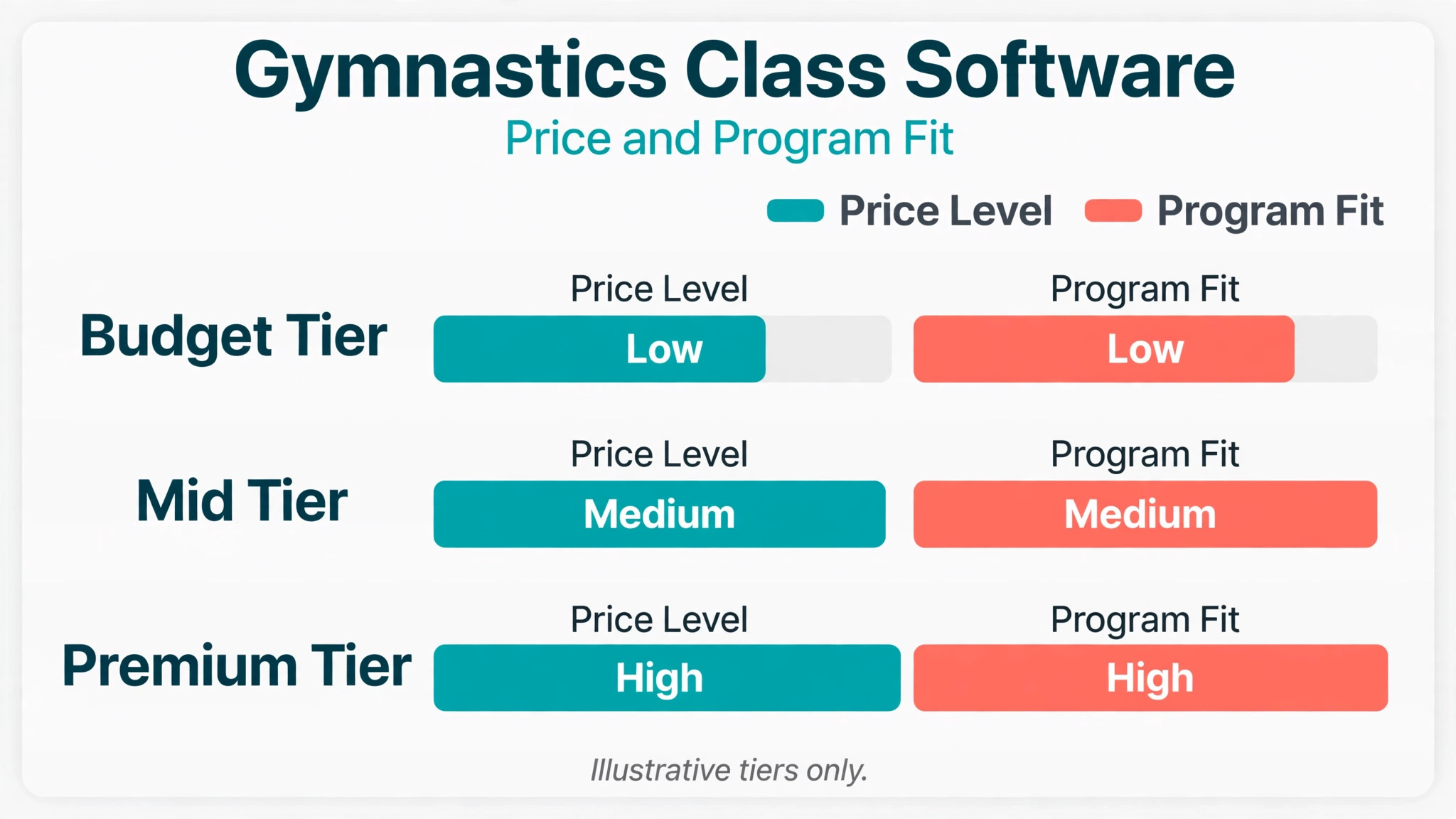 Gymnastics class software compared by price and program fit